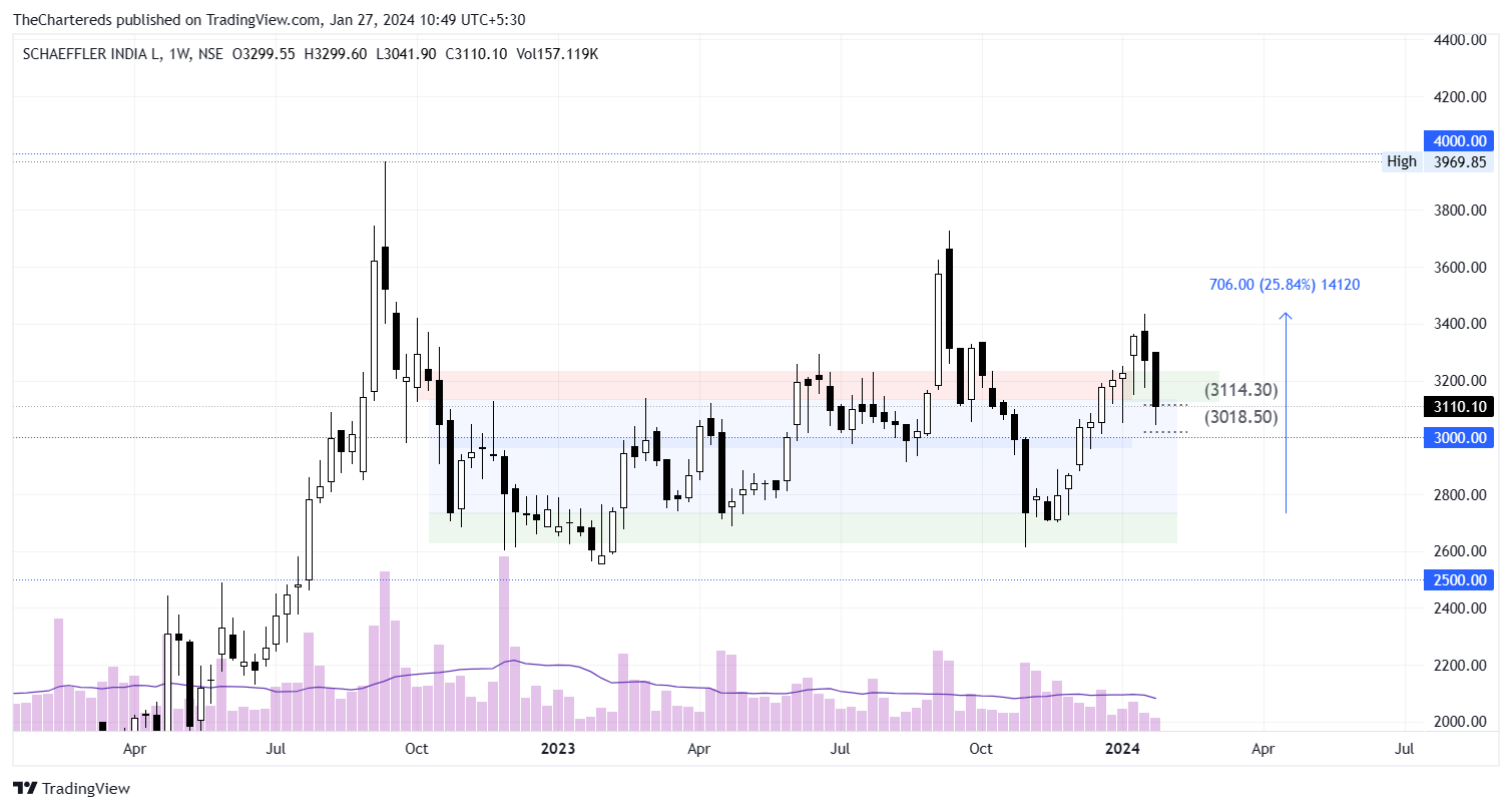 NSE:SCHAEFFLER Chart Image by TheChartereds