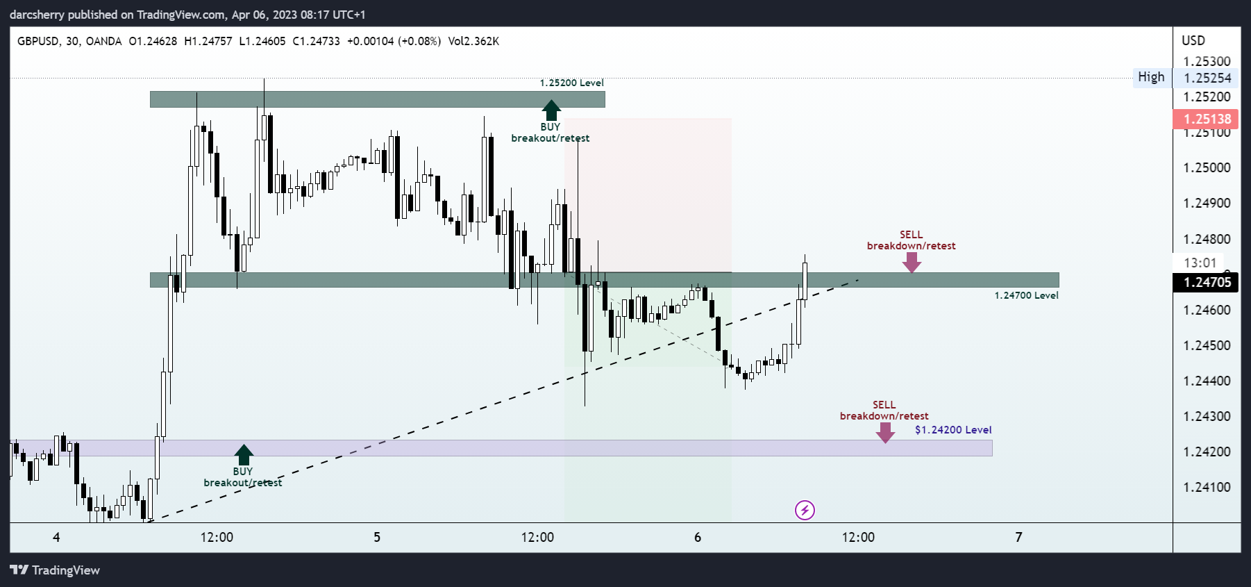 OANDA:GBPUSD Chart Image by darcsherry