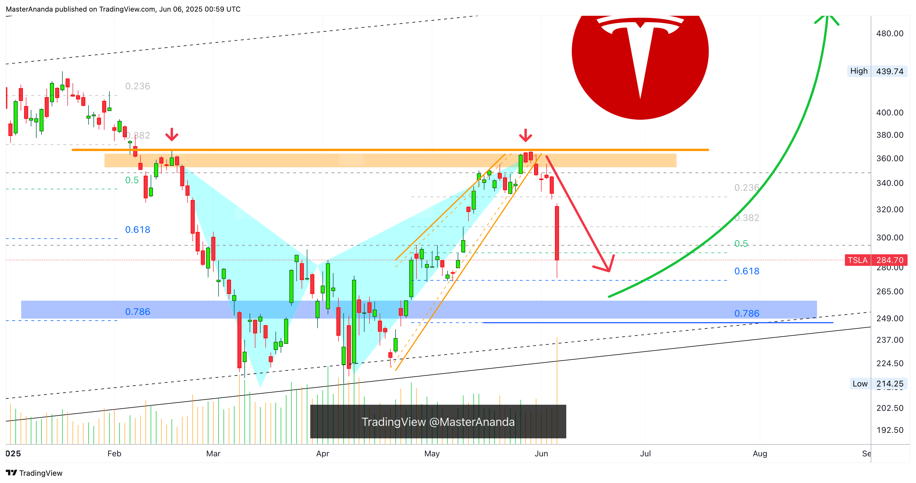BATS:TSLA Chart Image by MasterAnanda
