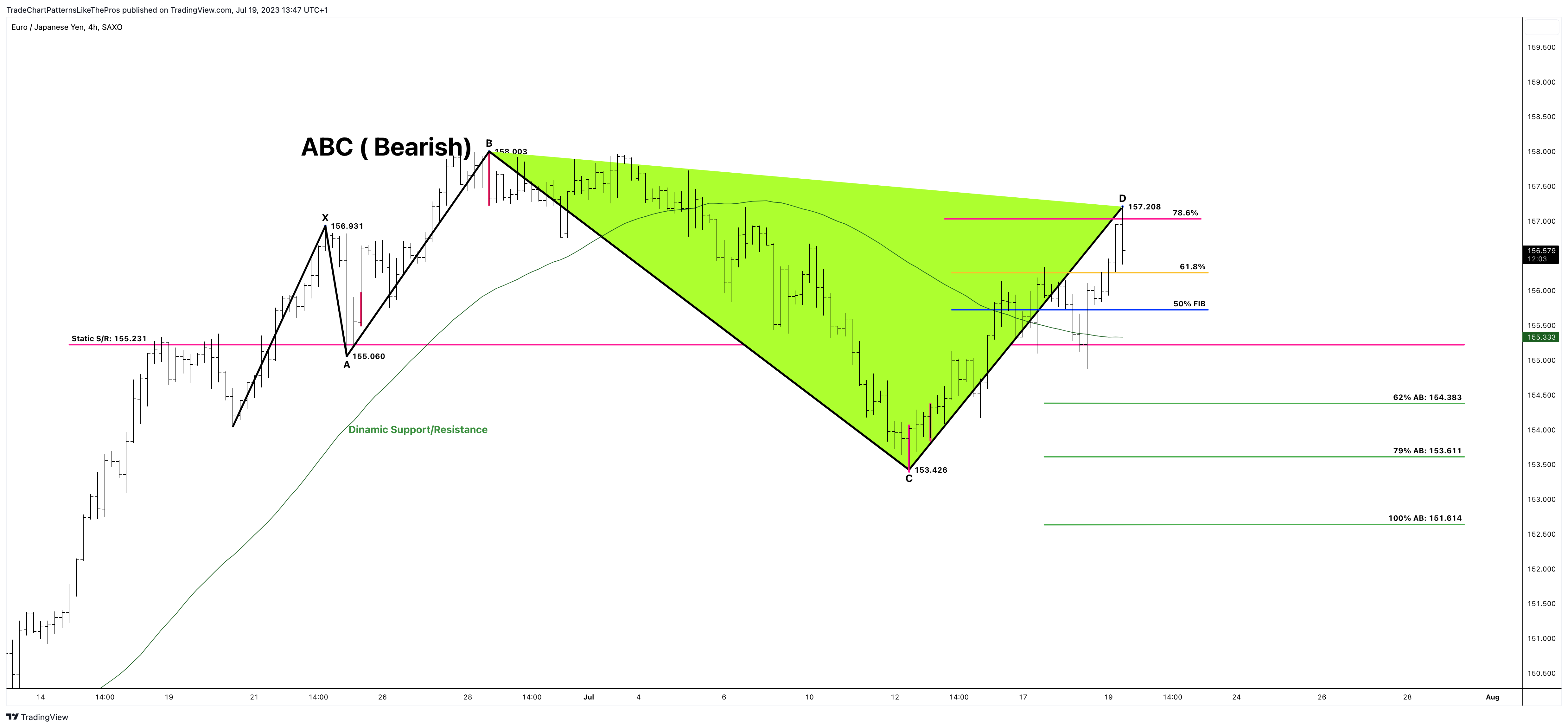 SAXO:EURJPY Chart Image by TradeChartPatternsLikeThePros