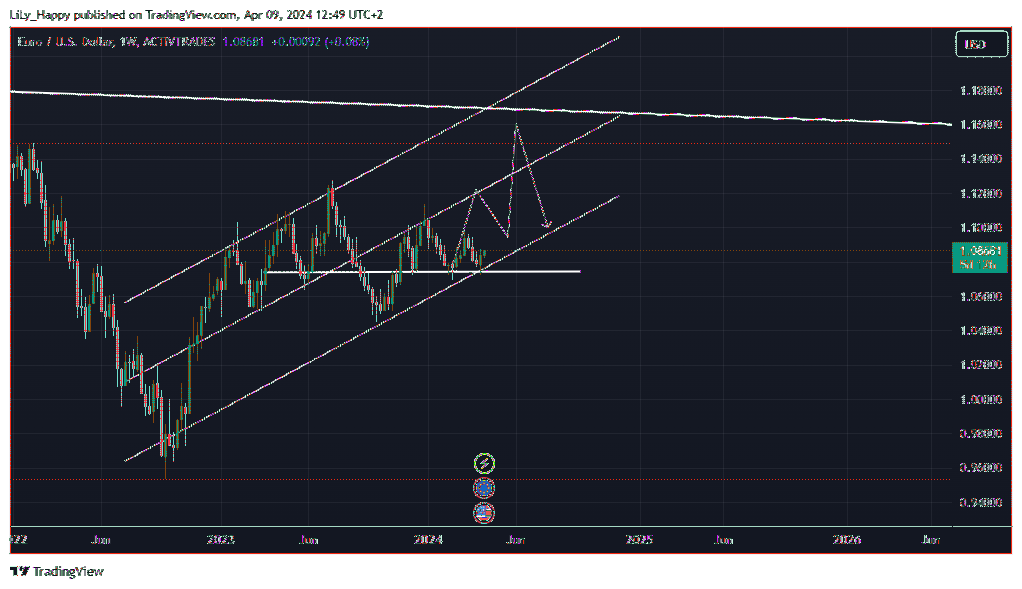 ACTIVTRADES:EURUSD Chart Image by LiLy_Happy