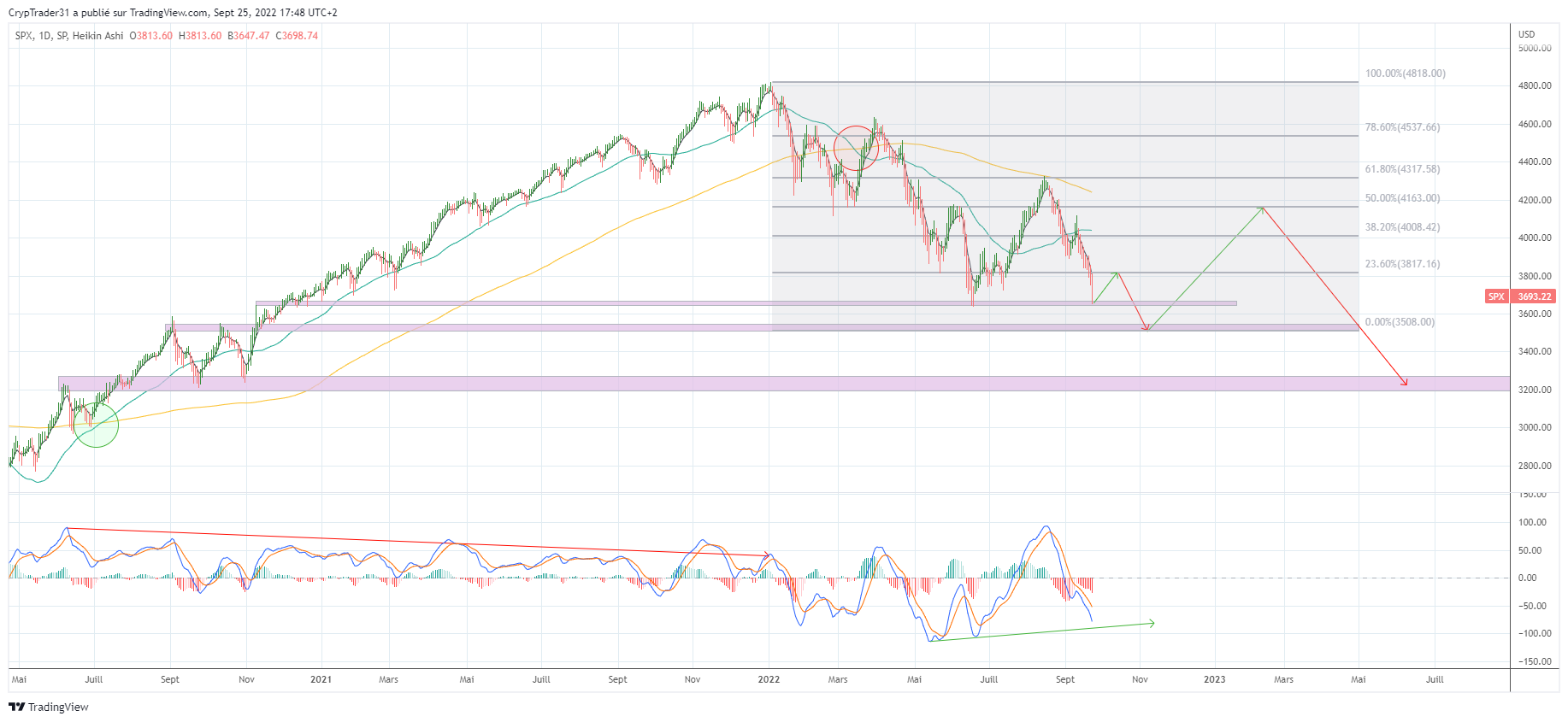 SP:SPX Chart Image by Bitcoin_Weather