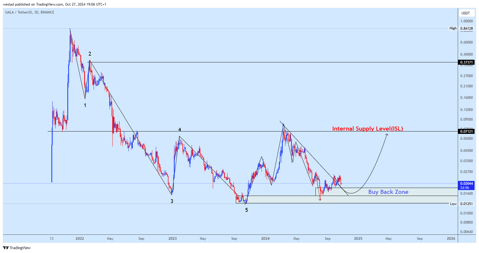 BINANCE:GALAUSDT Chart Image by weslad