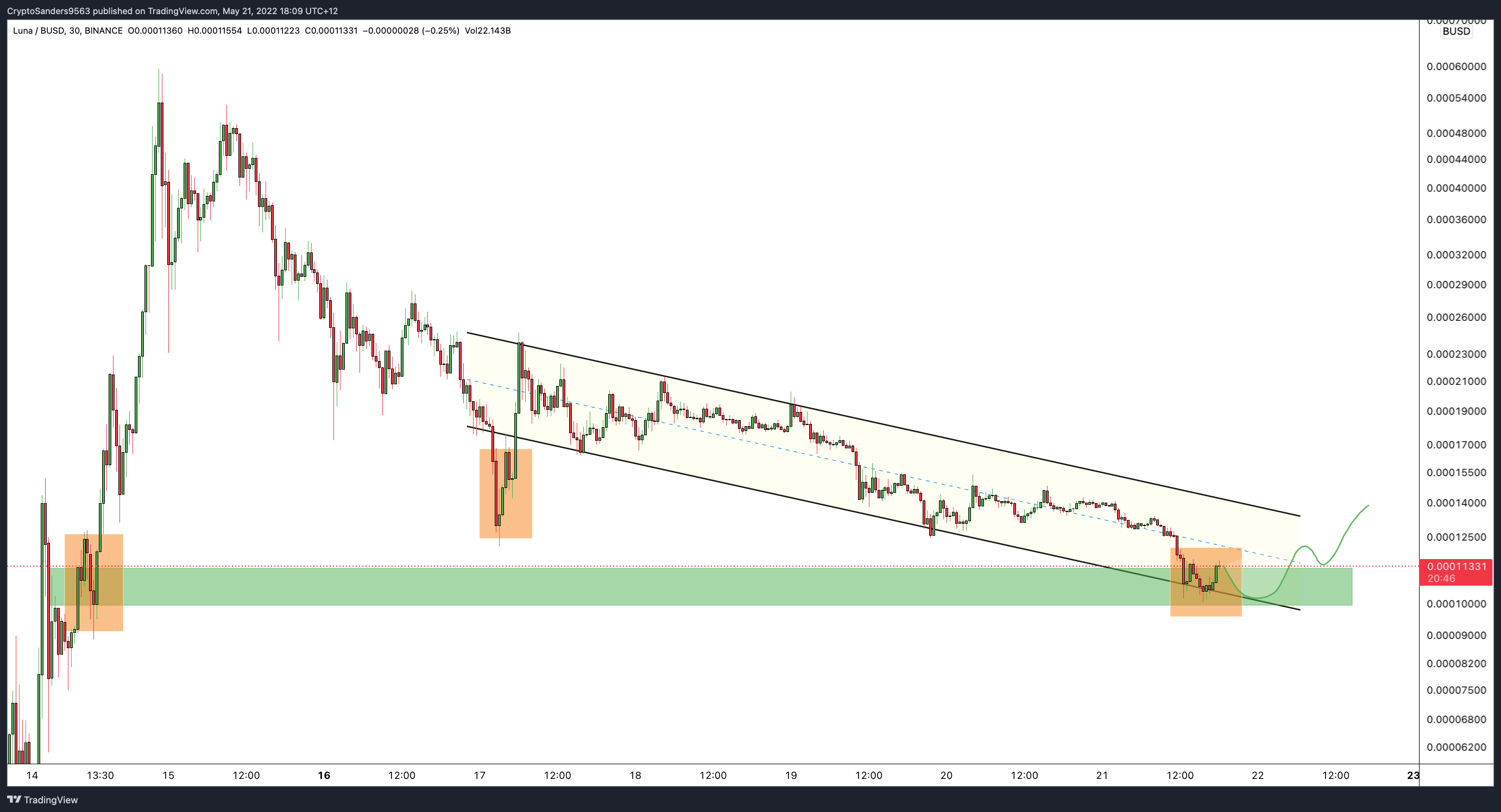 BINANCE:LUNABUSD Chart Image by CryptoSanders9563