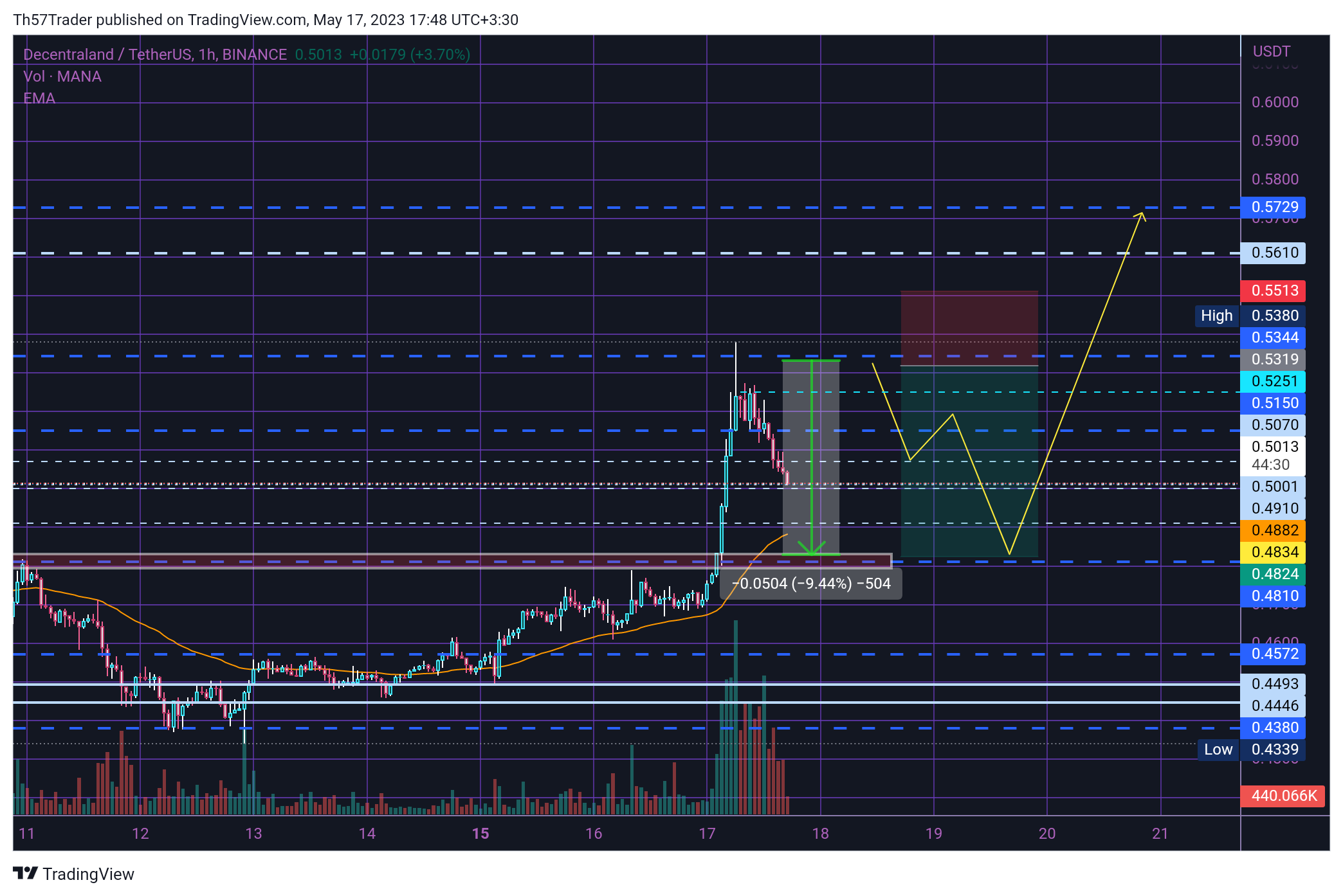 BINANCE:MANAUSDT Chart Image by Th57Trader