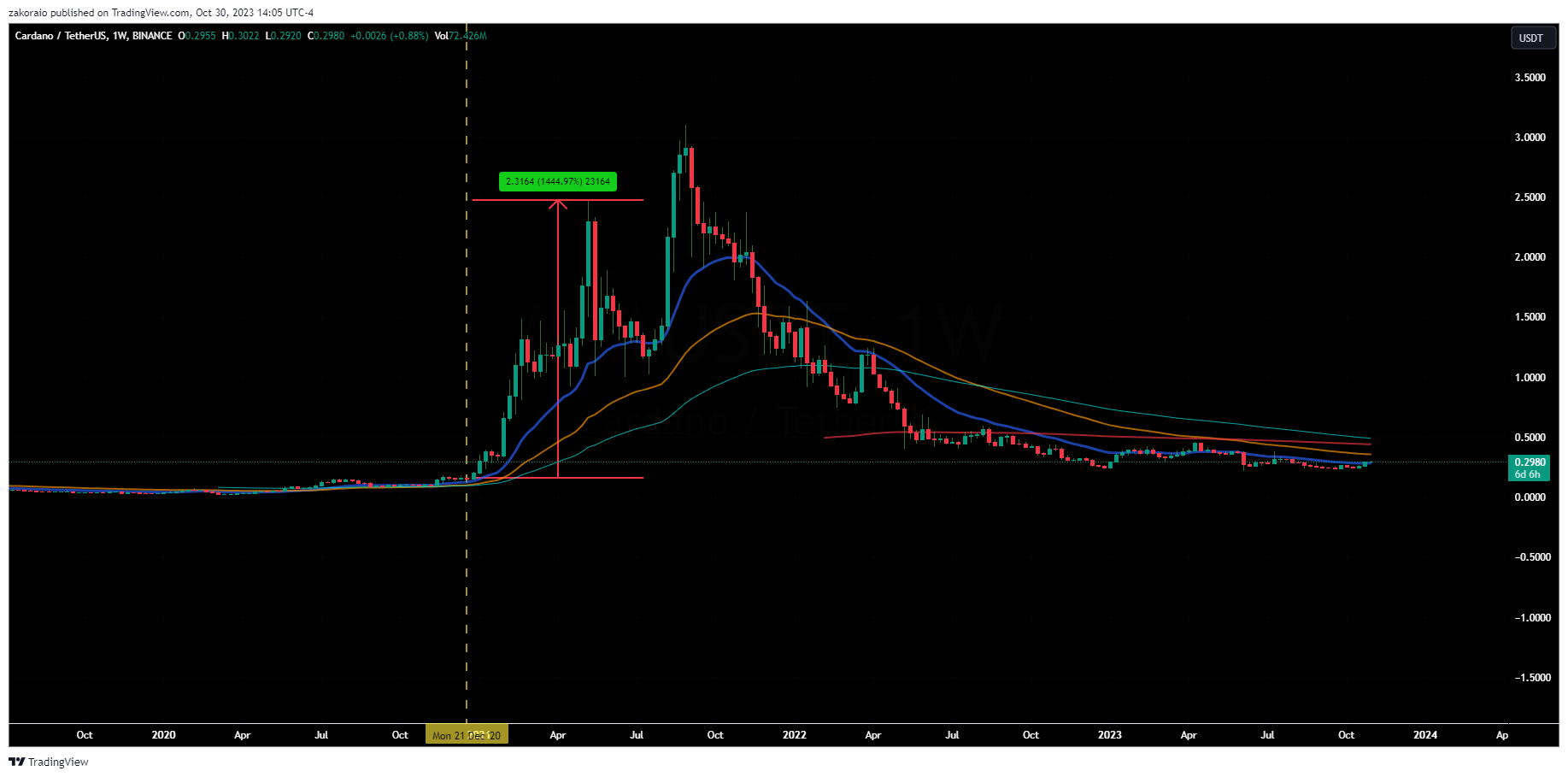BINANCE:ADAUSDT Chart Image by zakoraio