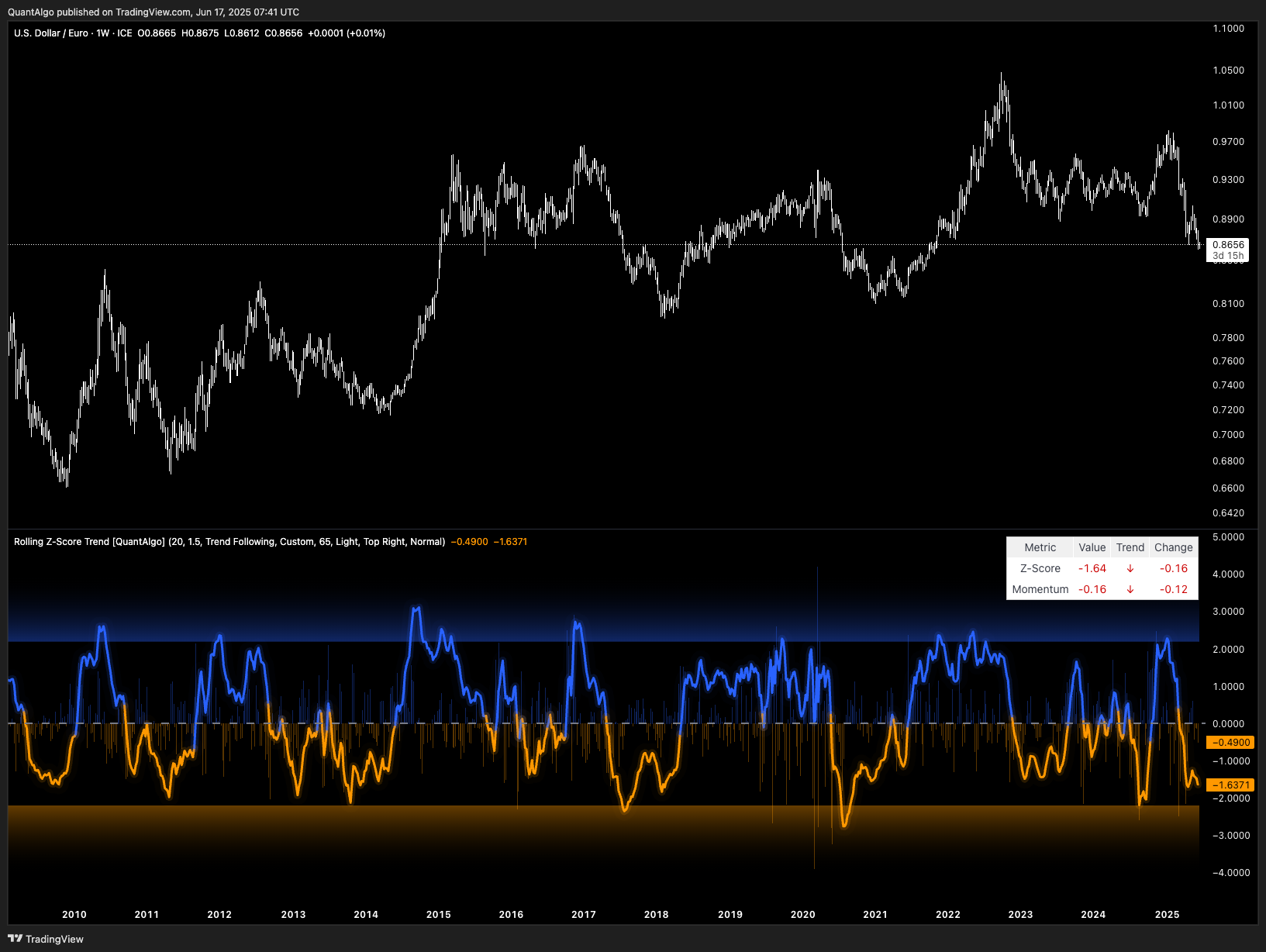 FX_IDC:USDEUR Chart Image by QuantAlgo