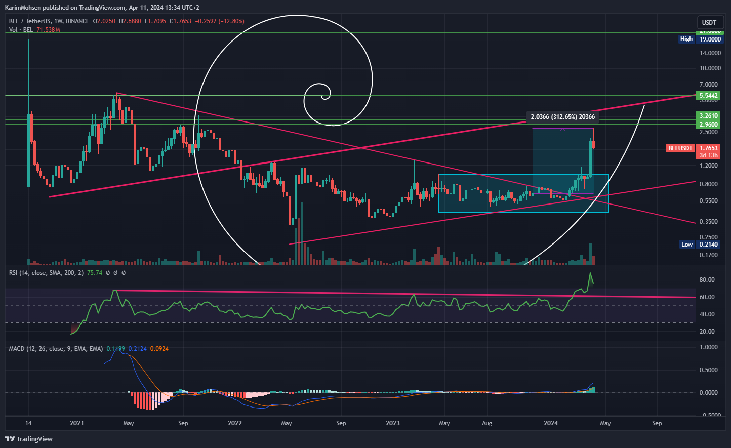 BINANCE:BELUSDT Chart Image by KarimMohsen