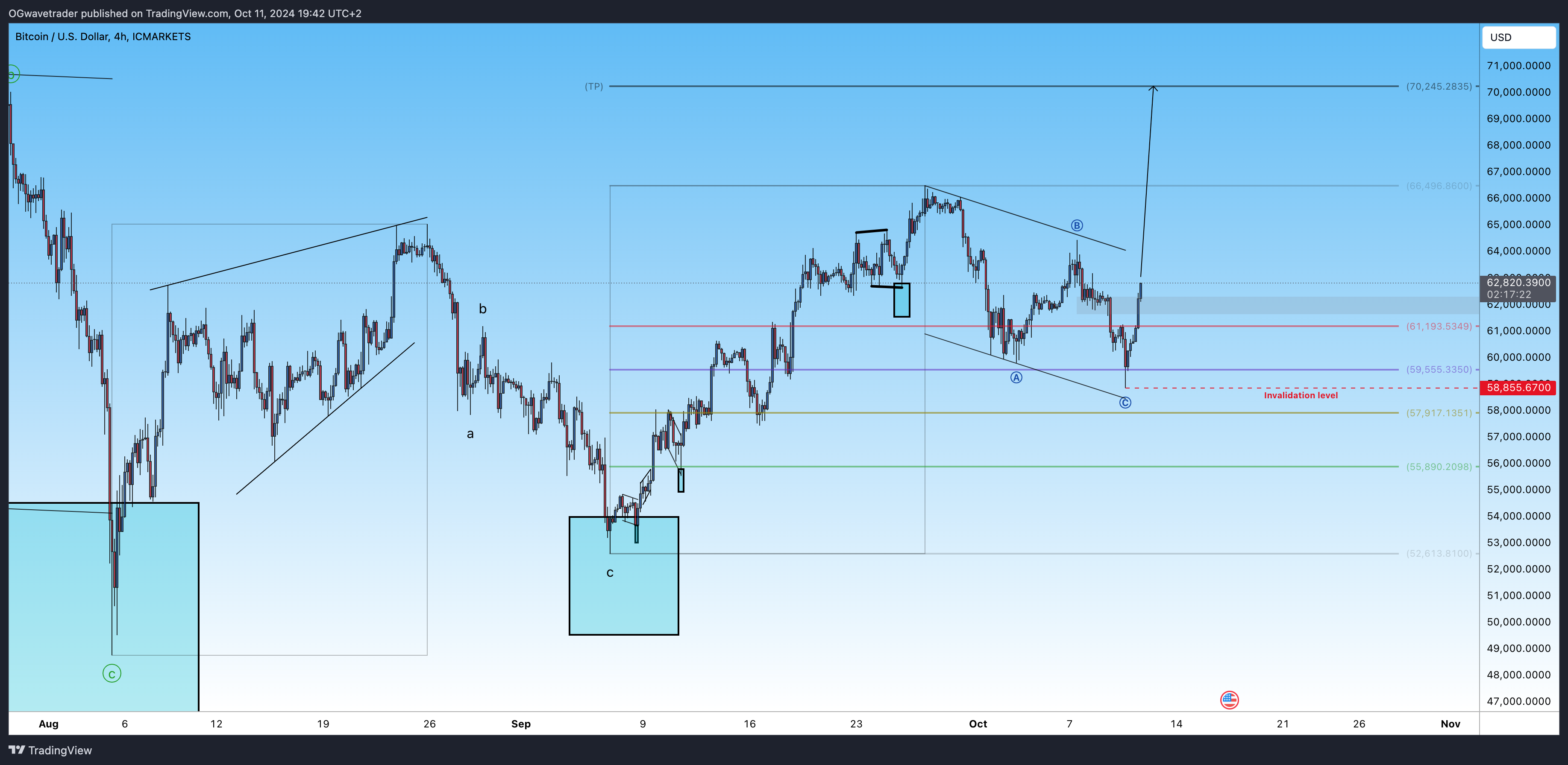 ICMARKETS:BTCUSD Chart Image by OGwavetrader