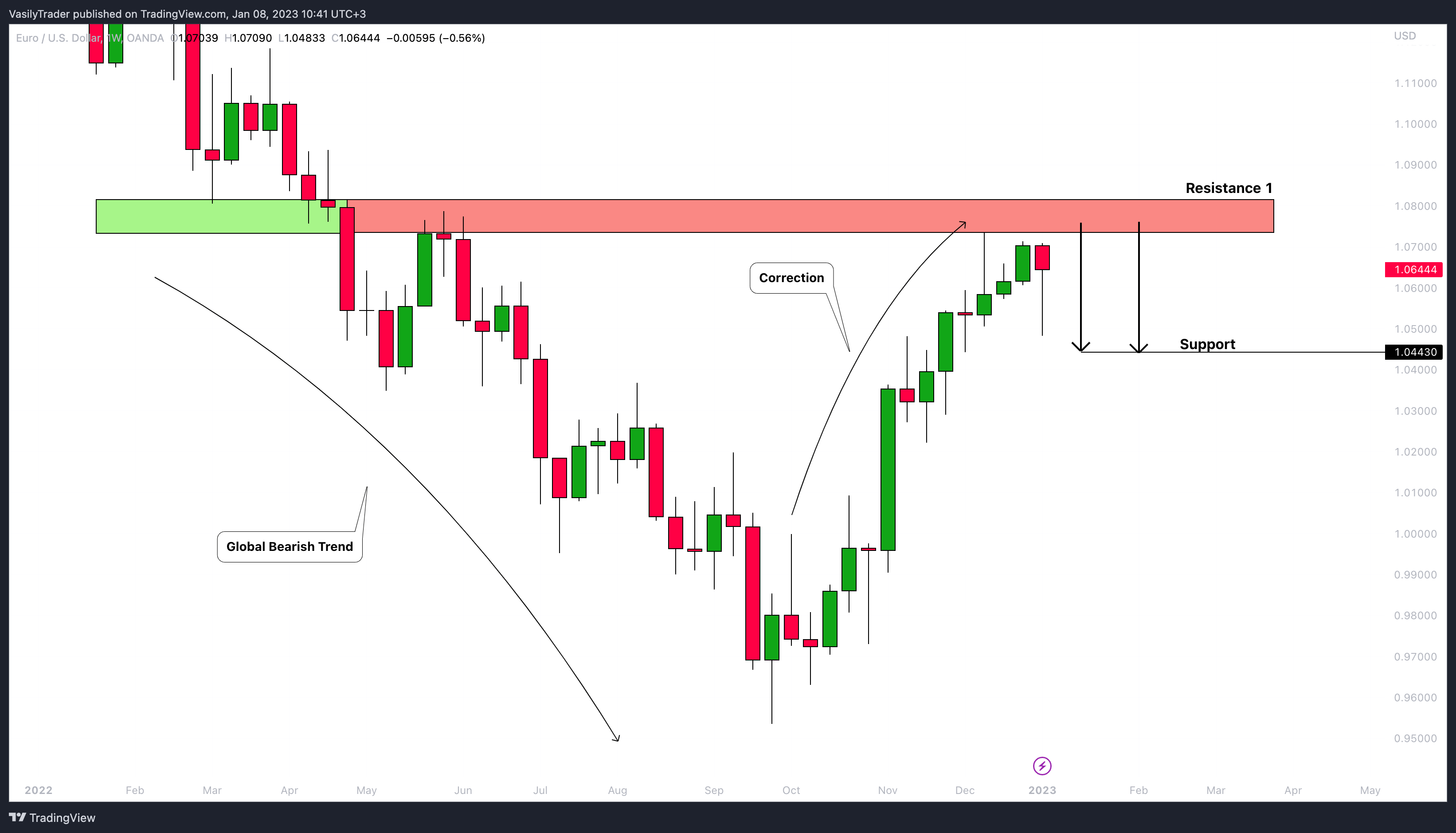 OANDA:EURUSD Chart Image by VasilyTrader