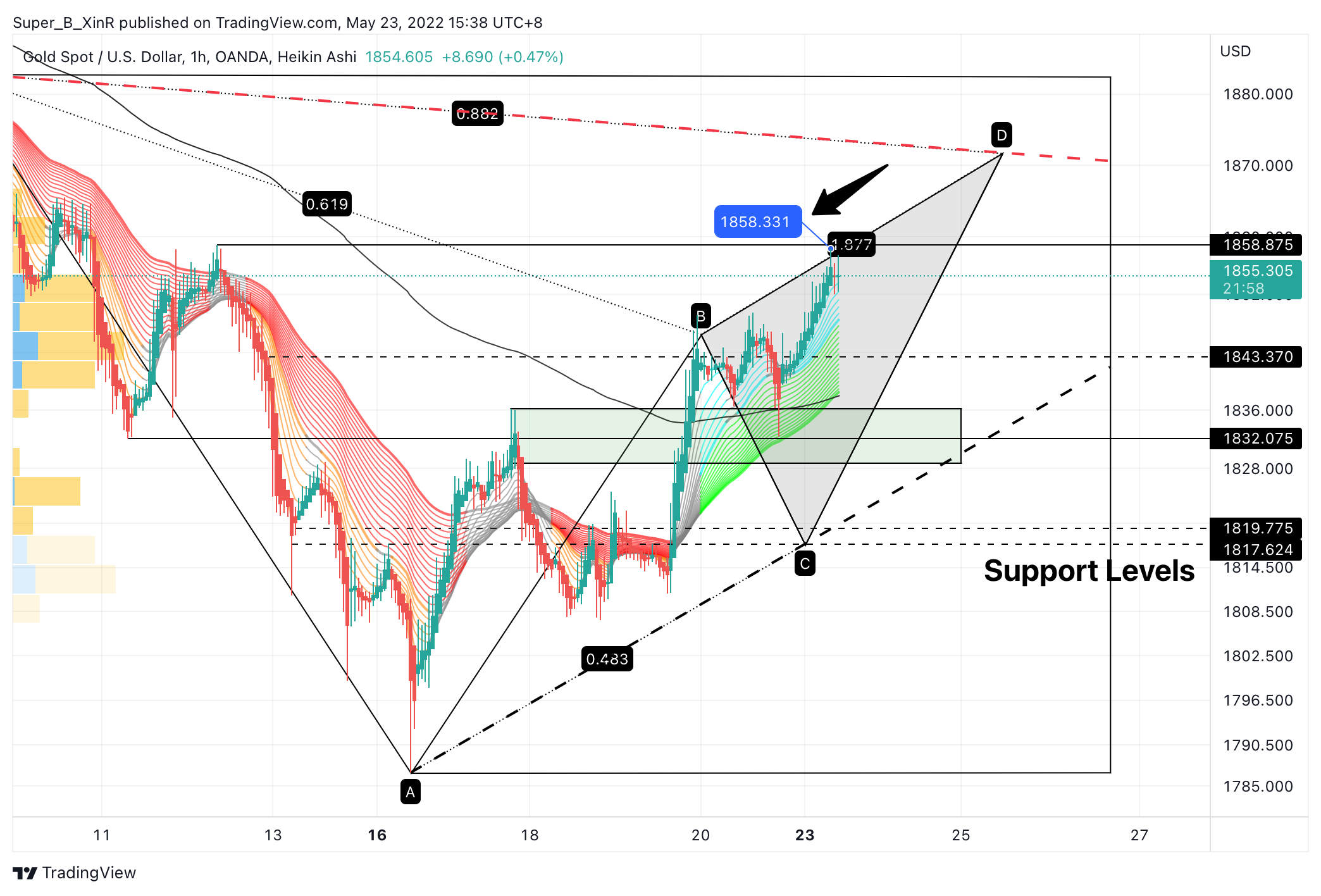 OANDA:XAUUSD Chart Image by Super_B_XinR