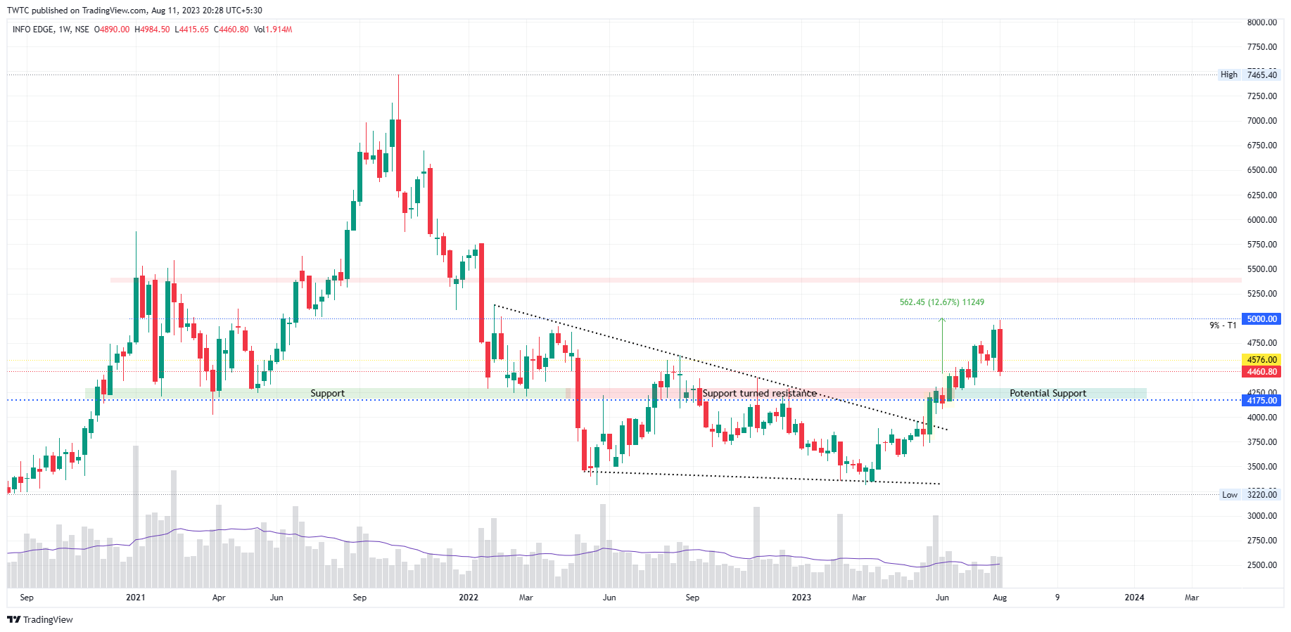 NSE:NAUKRI Chart Image by TheChartereds