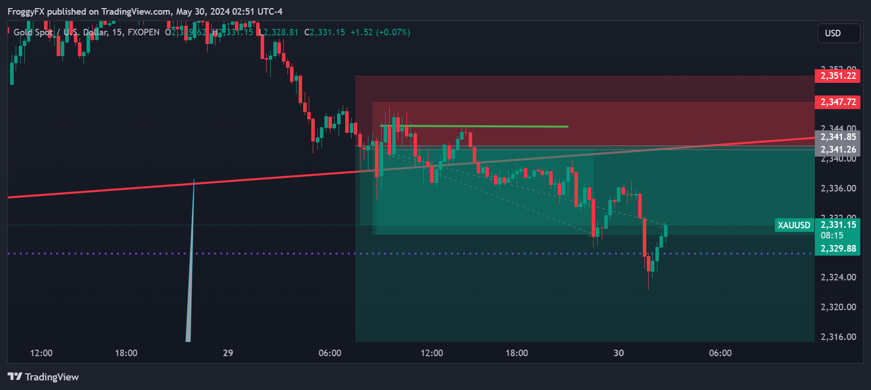 FXOPEN:XAUUSD Chart Image by FroggyFX
