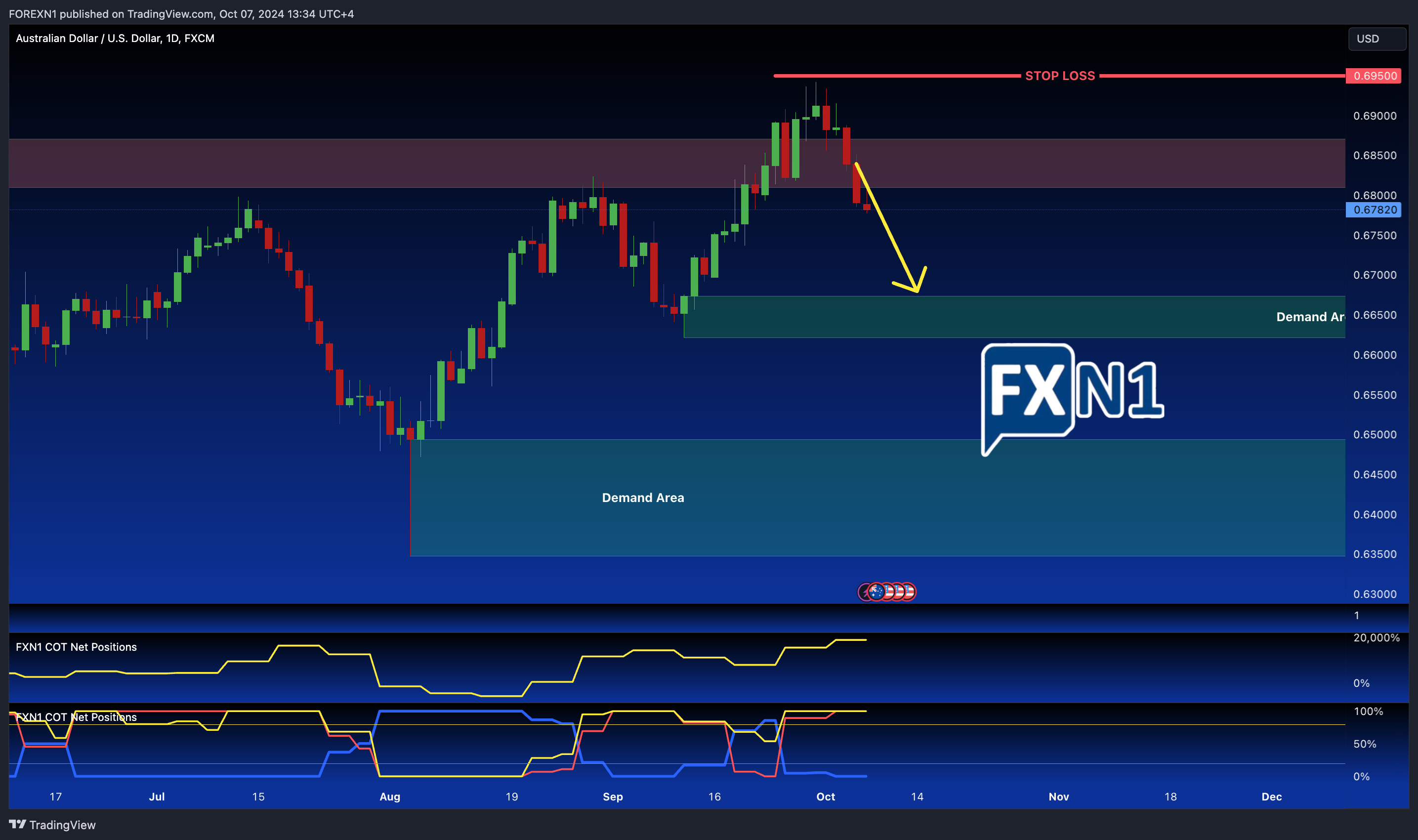 FX:AUDUSD Chart Image by FOREXN1