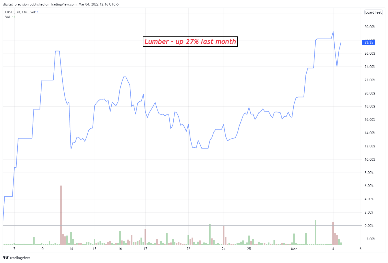 CME:LBS1! Chart Image by digital_precision