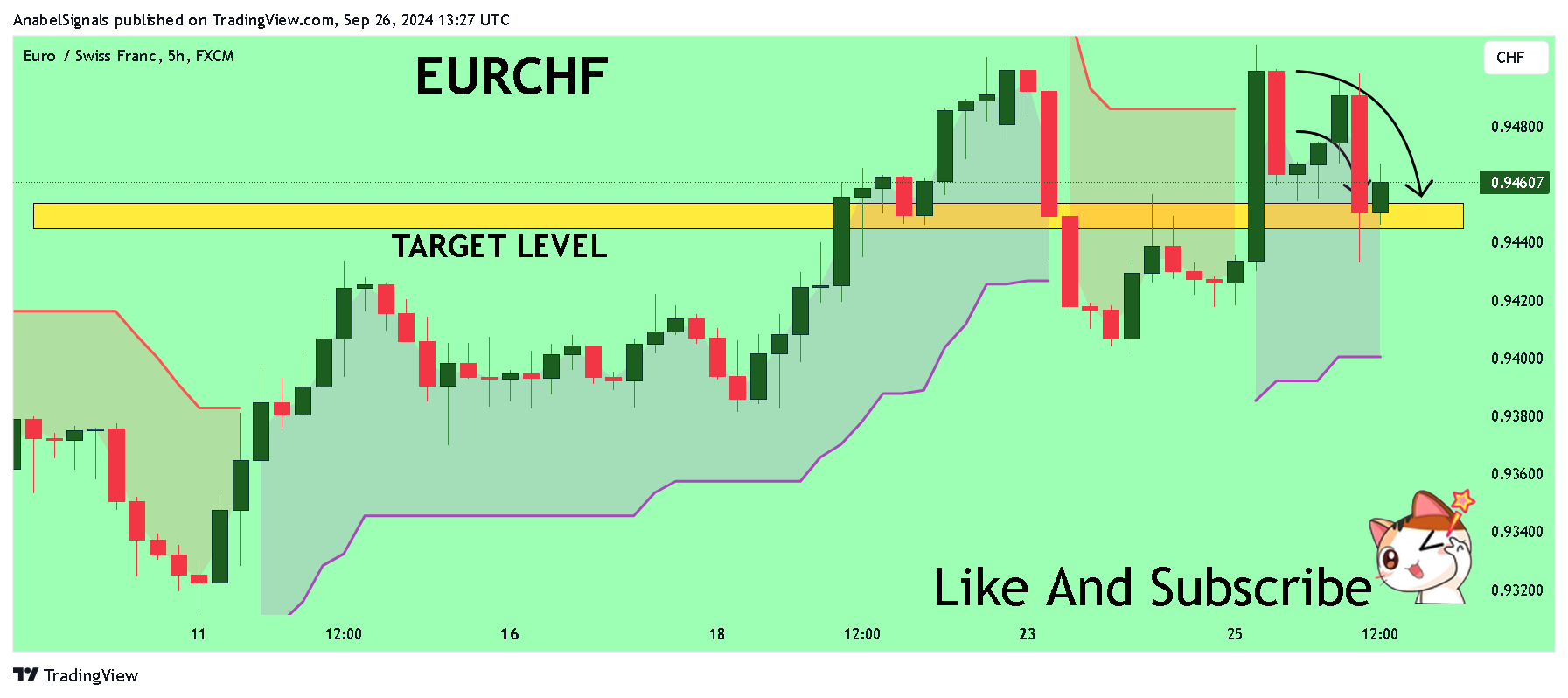 FX:EURCHF Chart Image by AnabelSignals