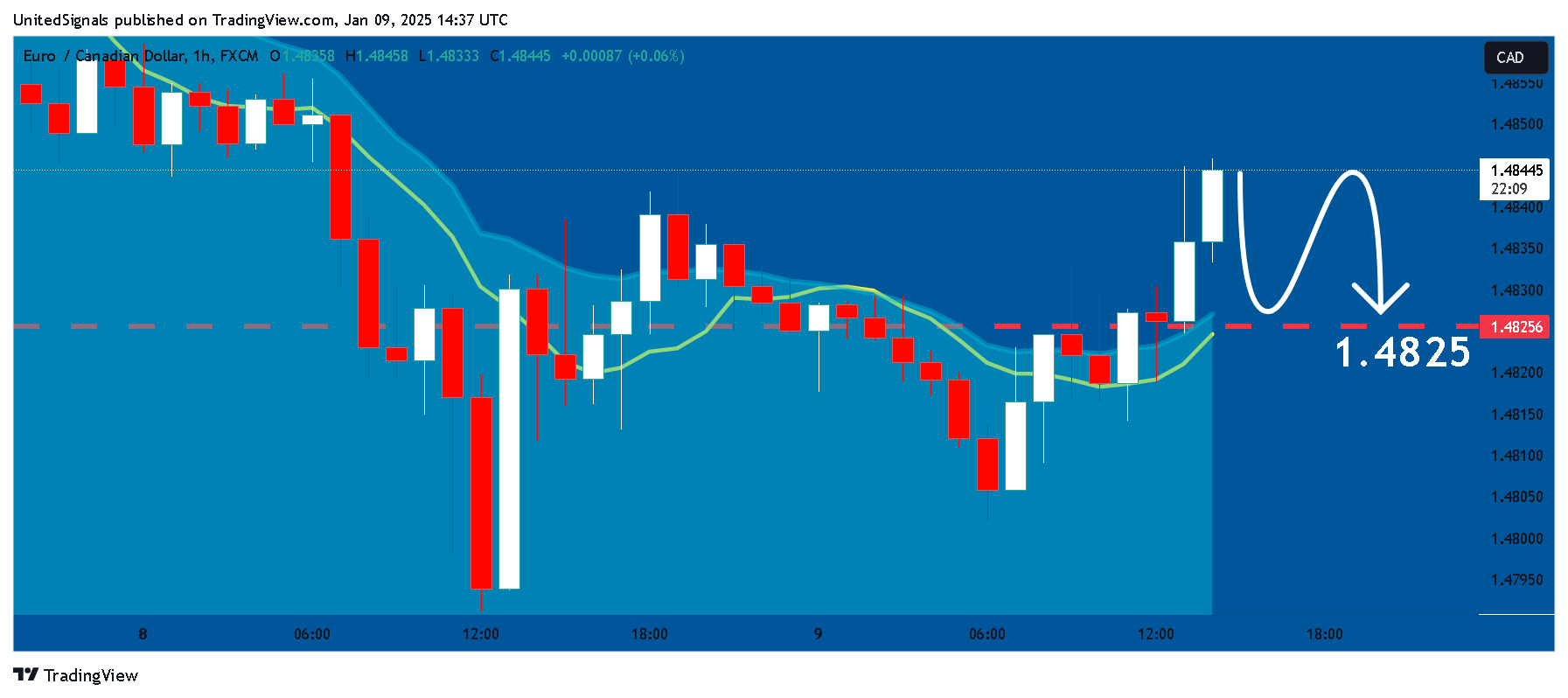 FX:EURCAD Chart Image by UnitedSignals