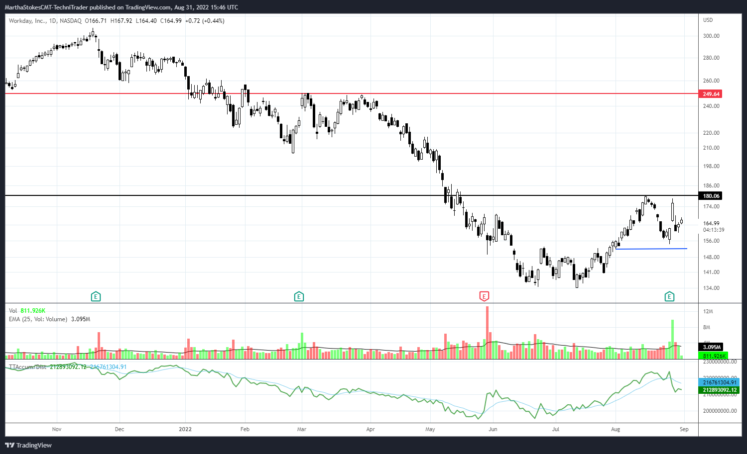 NASDAQ:WDAY Chart Image by MarthaStokesCMT-TechniTrader