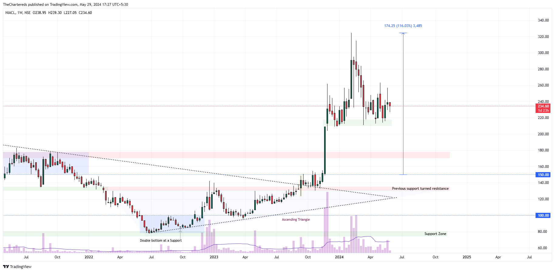 NSE:NIACL Chart Image by TheChartereds