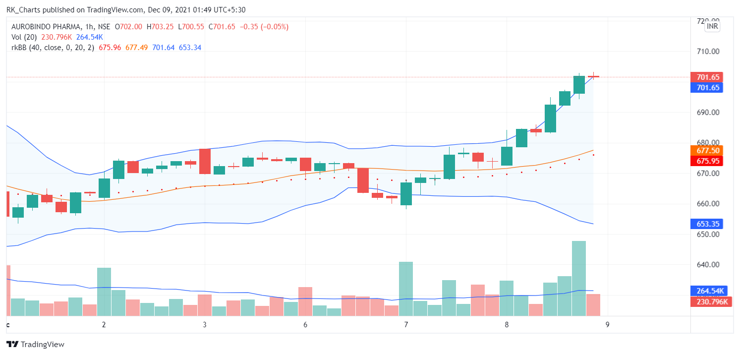 NSE:AUROPHARMA Chart Image by RK_Chaarts