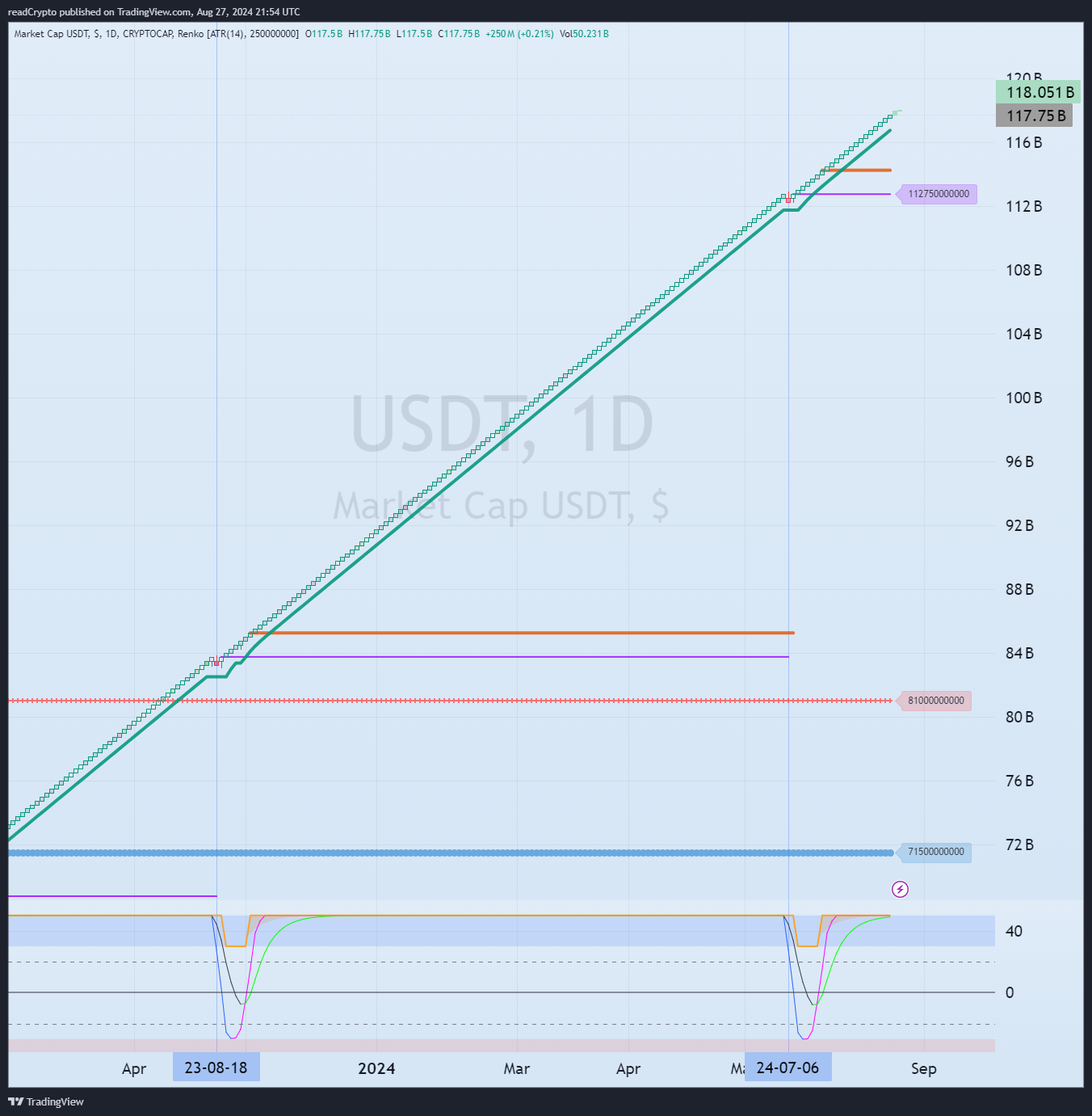 CRYPTOCAP:USDT Chart Image by readCrypto