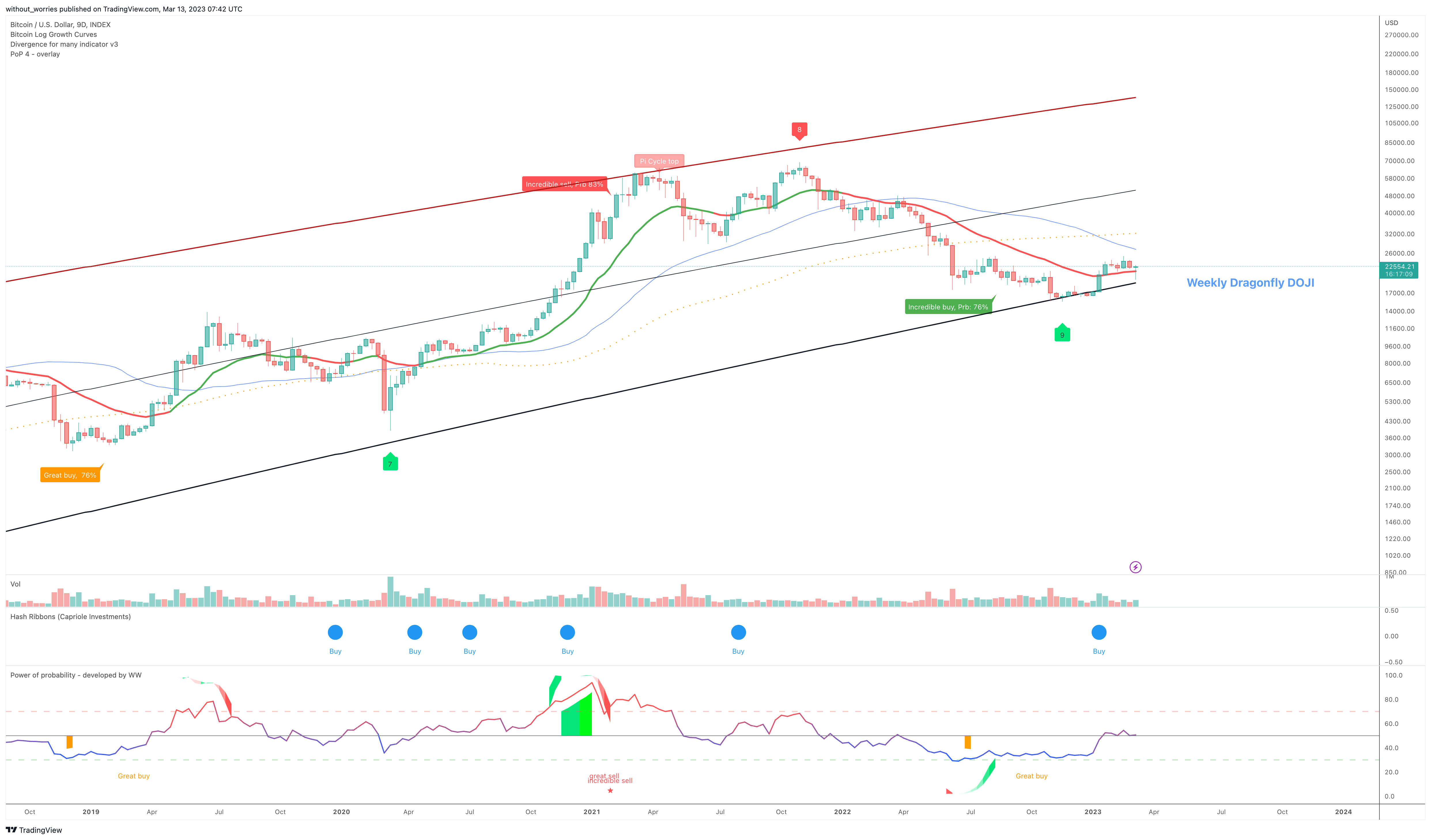 INDEX:BTCUSD Chart Image by without_worries