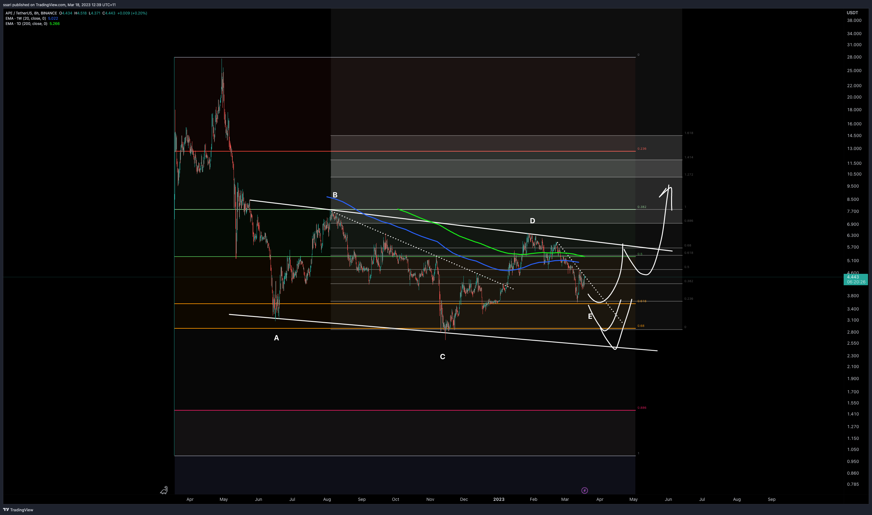 BINANCE:APEUSDT Chart Image by ssari