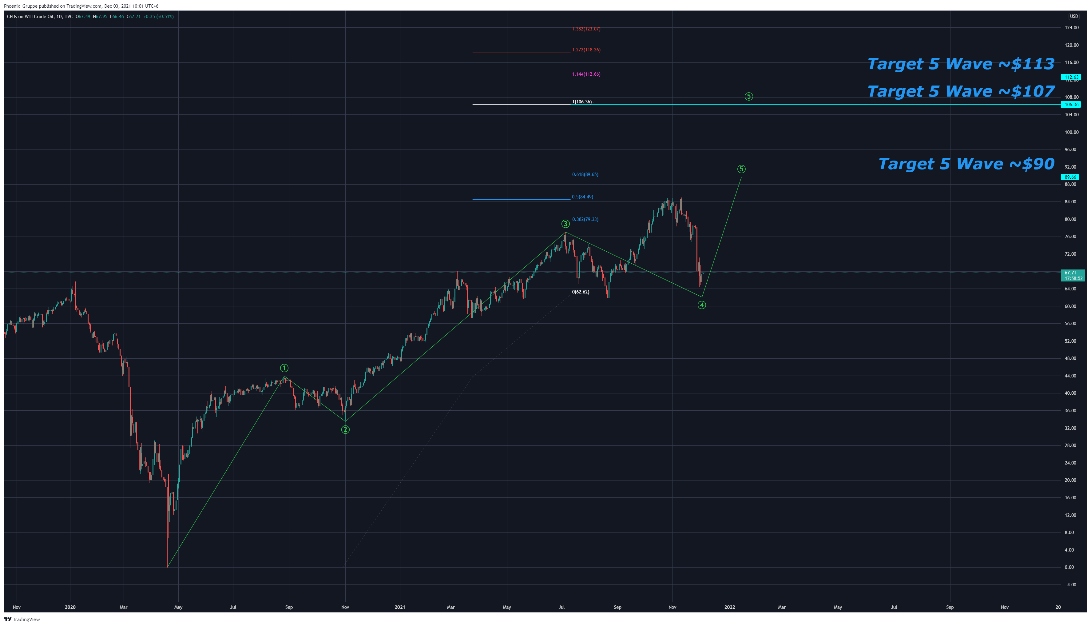 TVC:USOIL Chart Image by DevilOfTrade