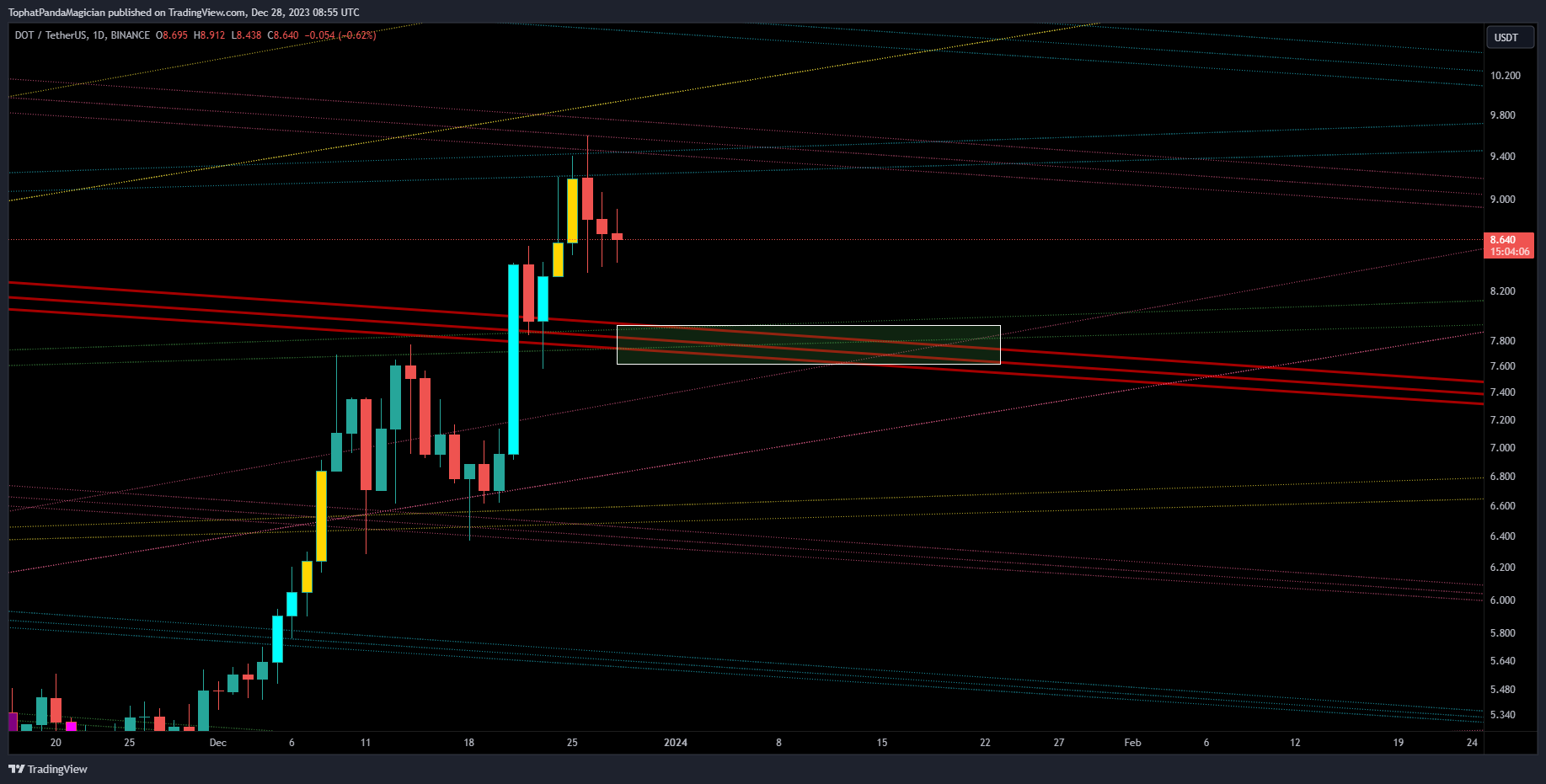 BINANCE:DOTUSDT Chart Image by TophatPandaMagician