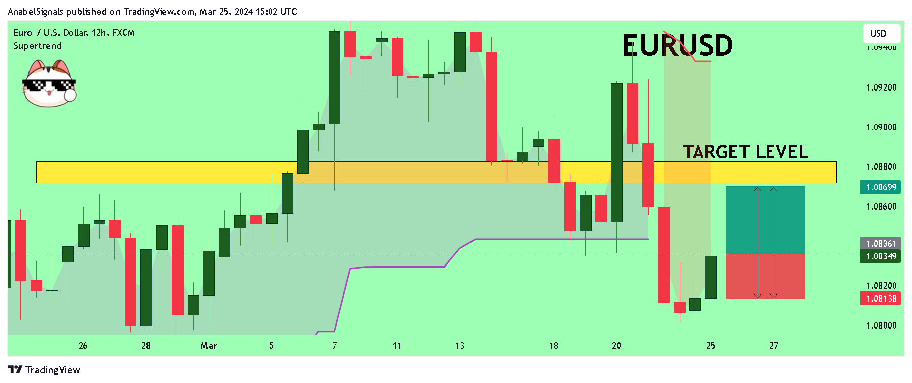 FX:EURUSD Chart Image by AnabelSignals