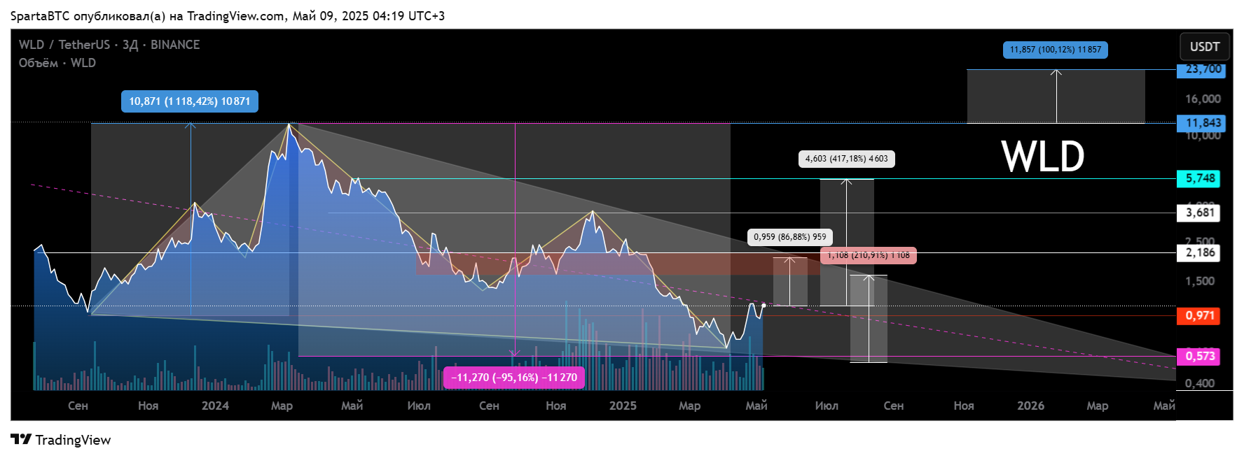 BINANCE:WLDUSDT Chart Image by SpartaBTC