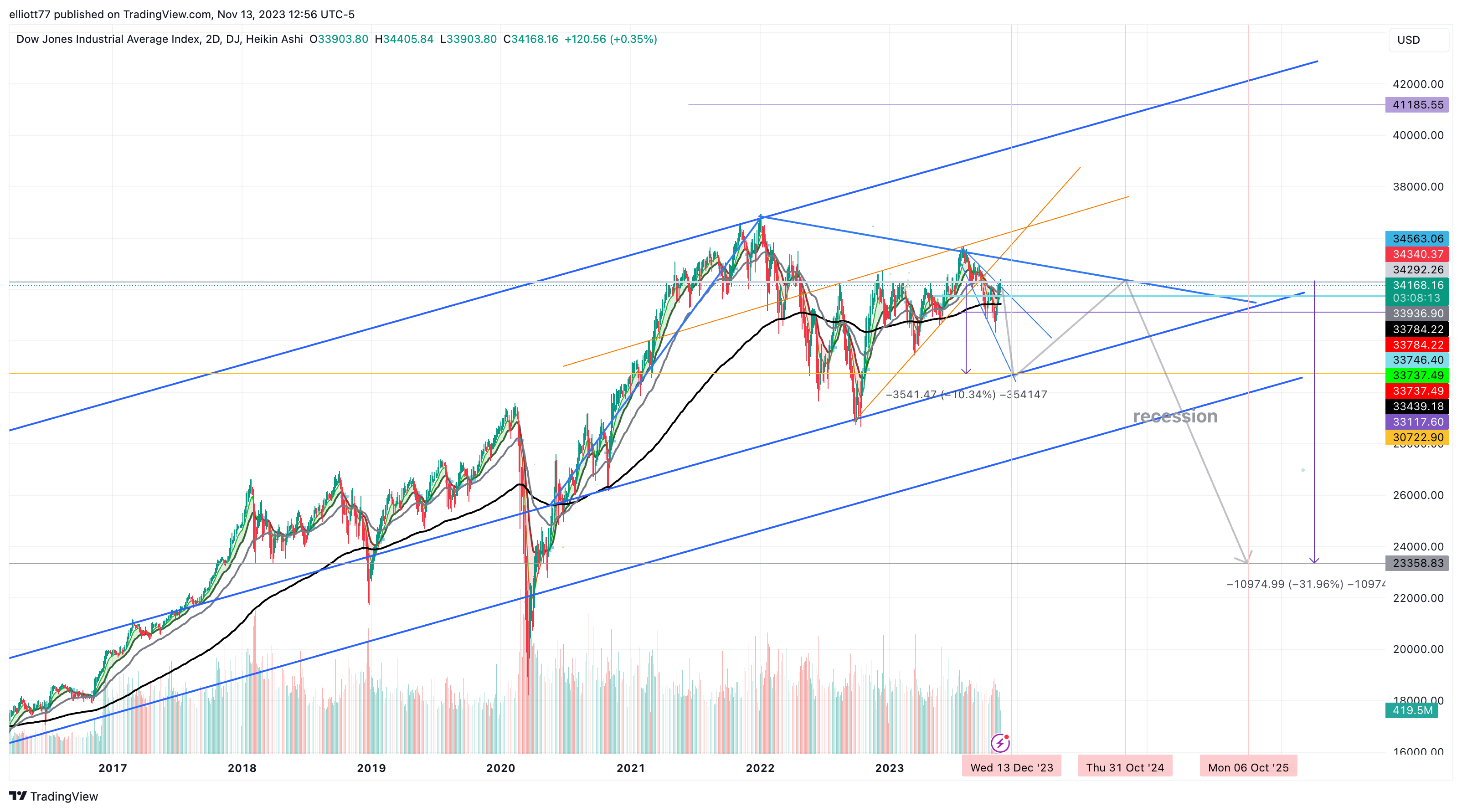 DJ:DJI Chart Image by elliott77