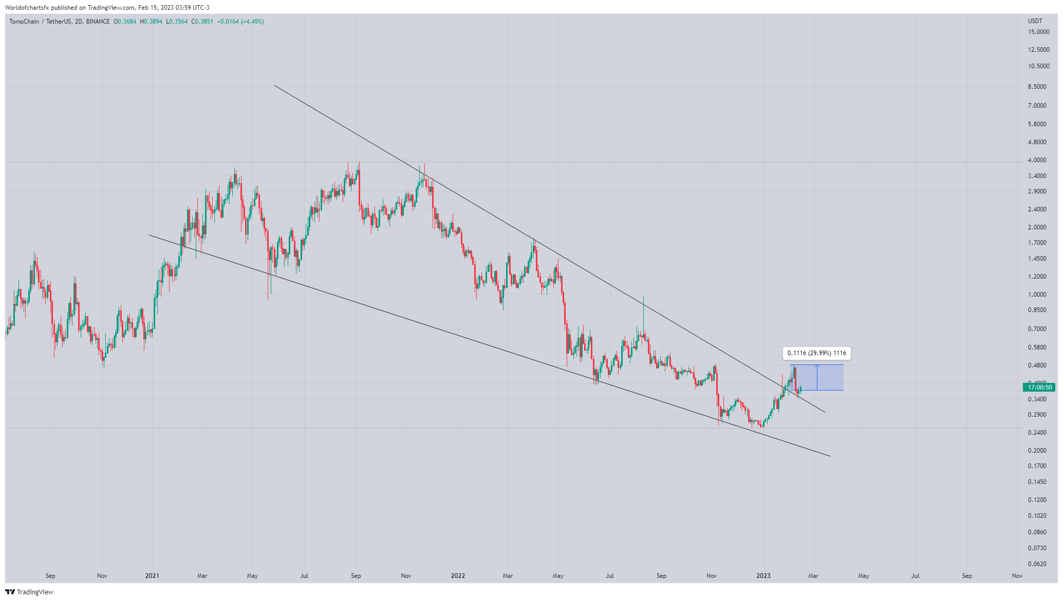 BINANCE:TOMOUSDT Chart Image by Worldofchartsfx