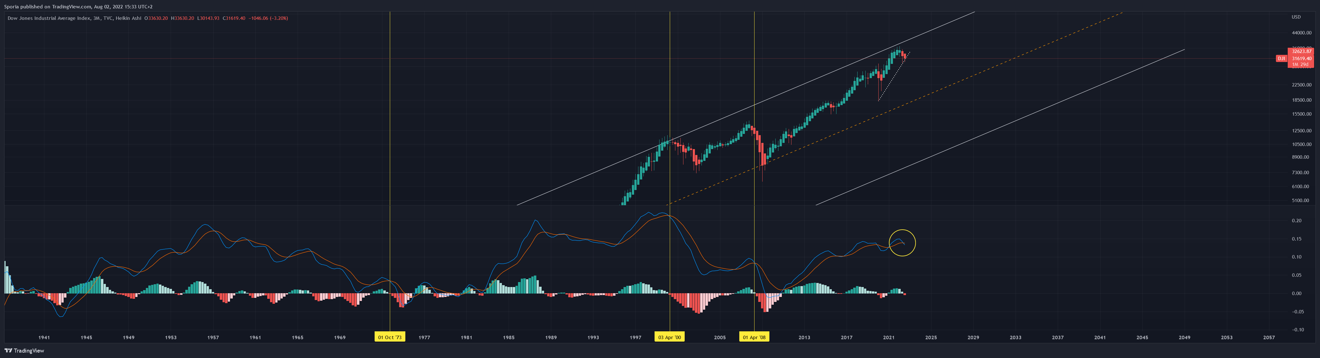 TVC:DJI Chart Image by Sporia