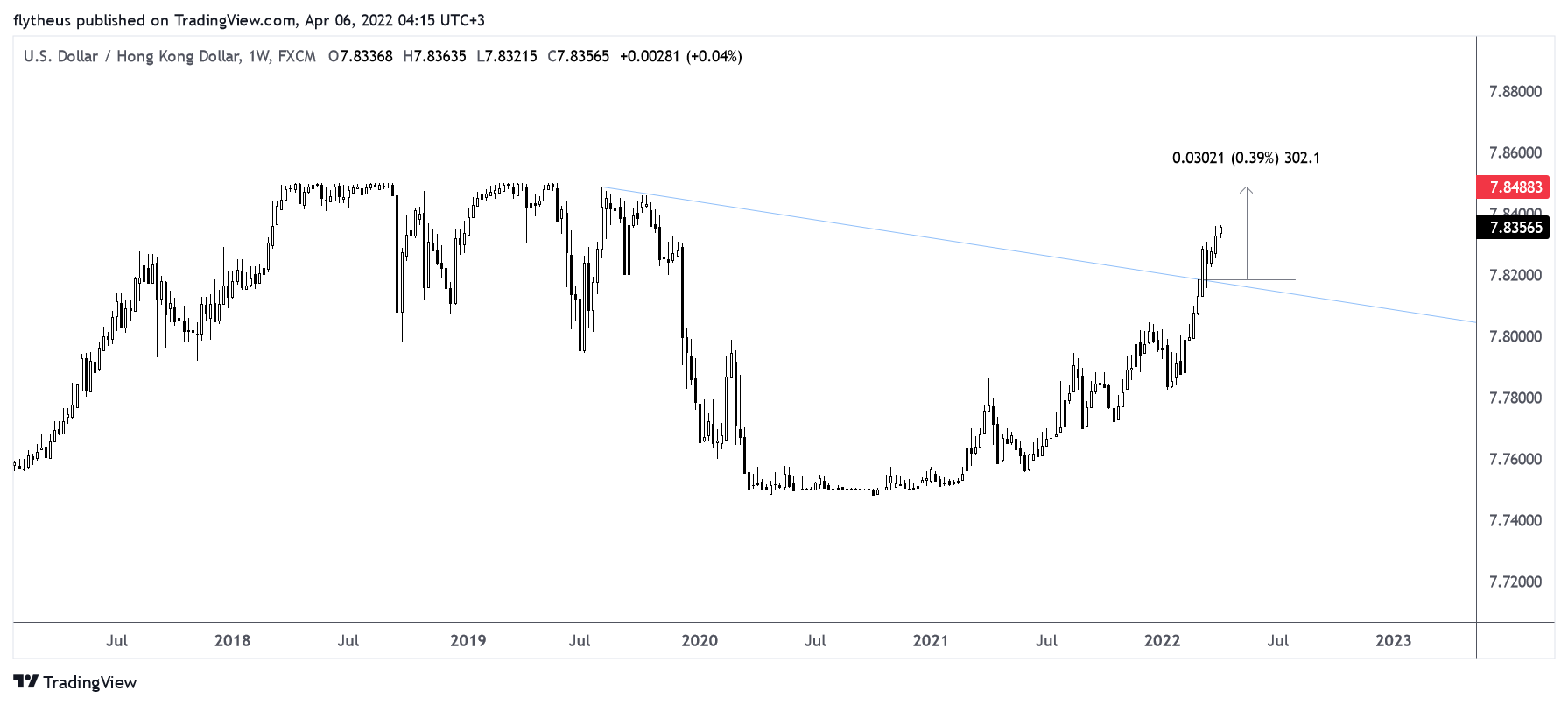 FX:USDHKD Chart Image by TradeLive-