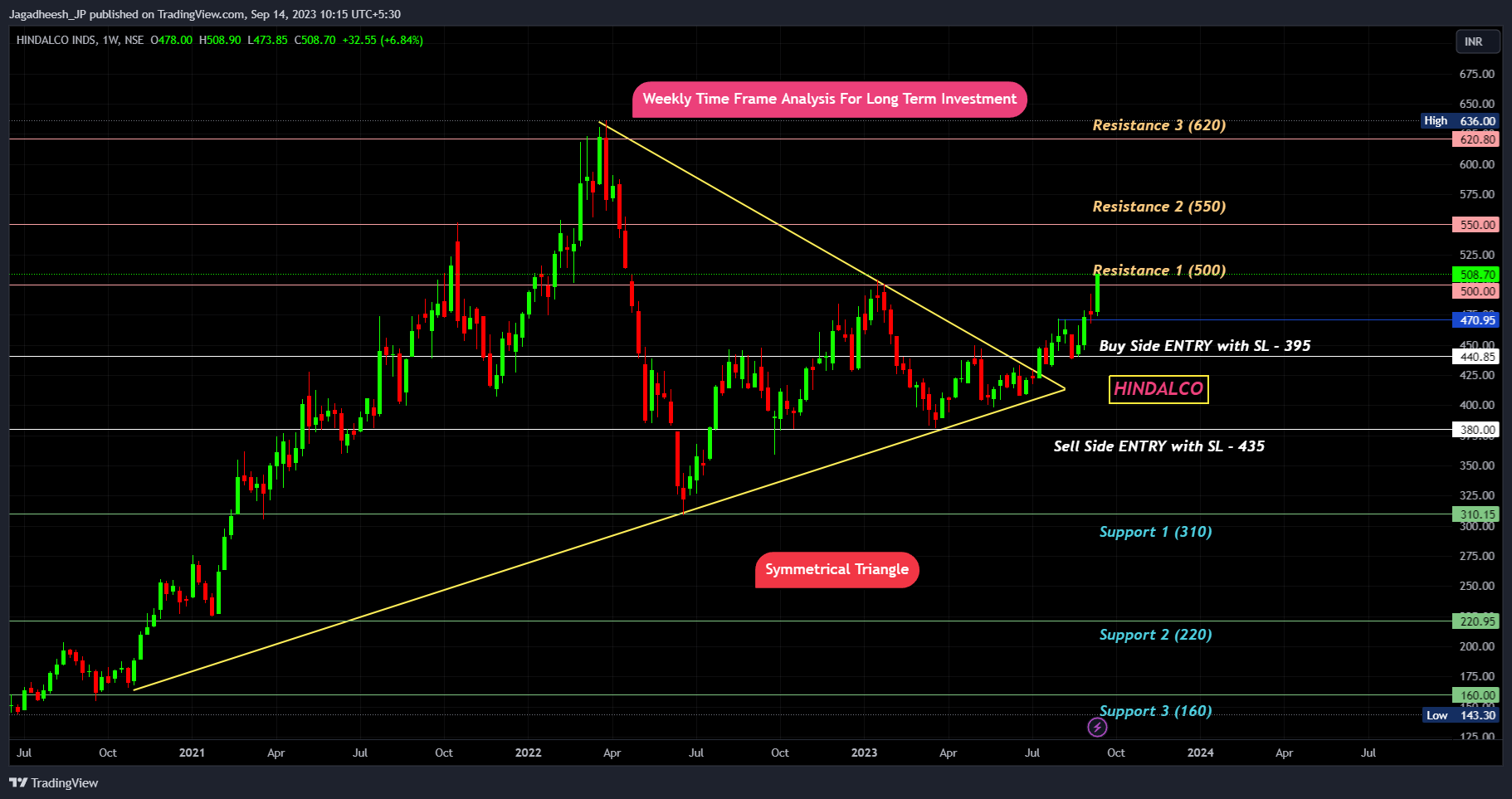 NSE:HINDALCO Chart Image by Jagadheesh_JP