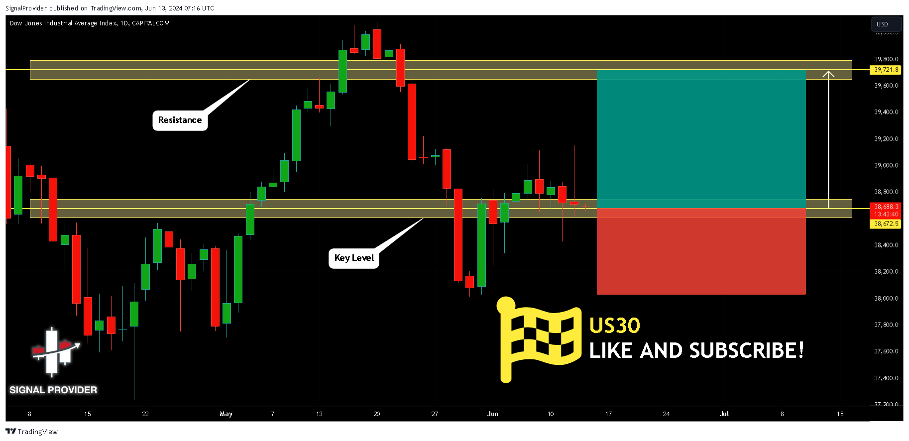 CAPITALCOM:US30 Chart Image by SignalProvider