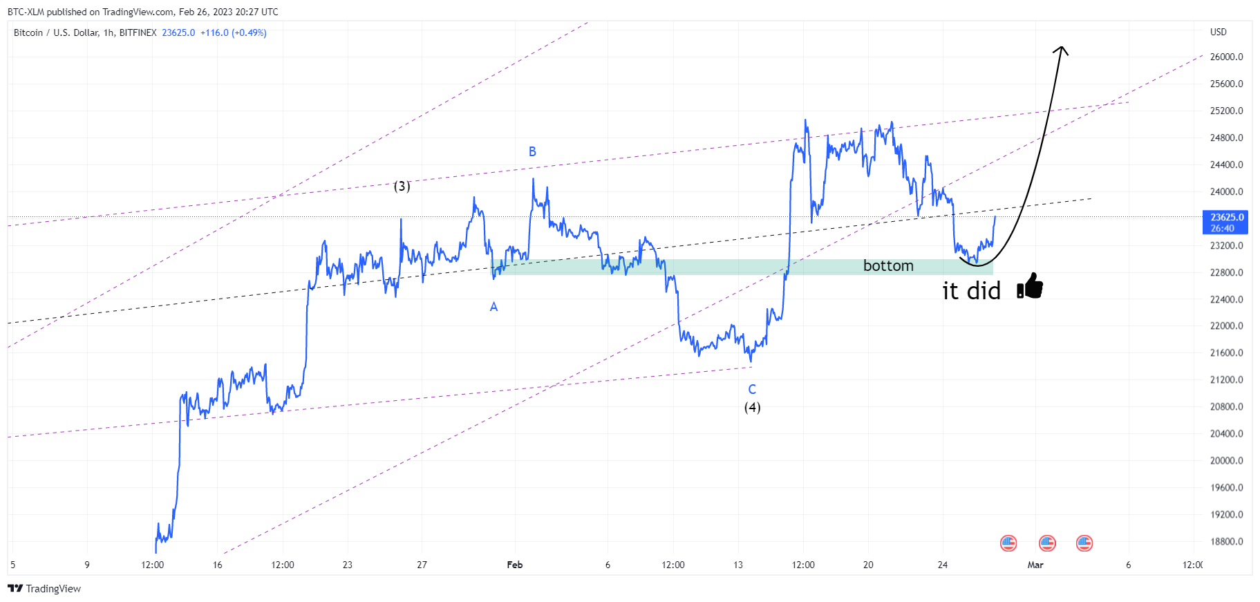 BITFINEX:BTCUSD Chart Image by BTC-XLM