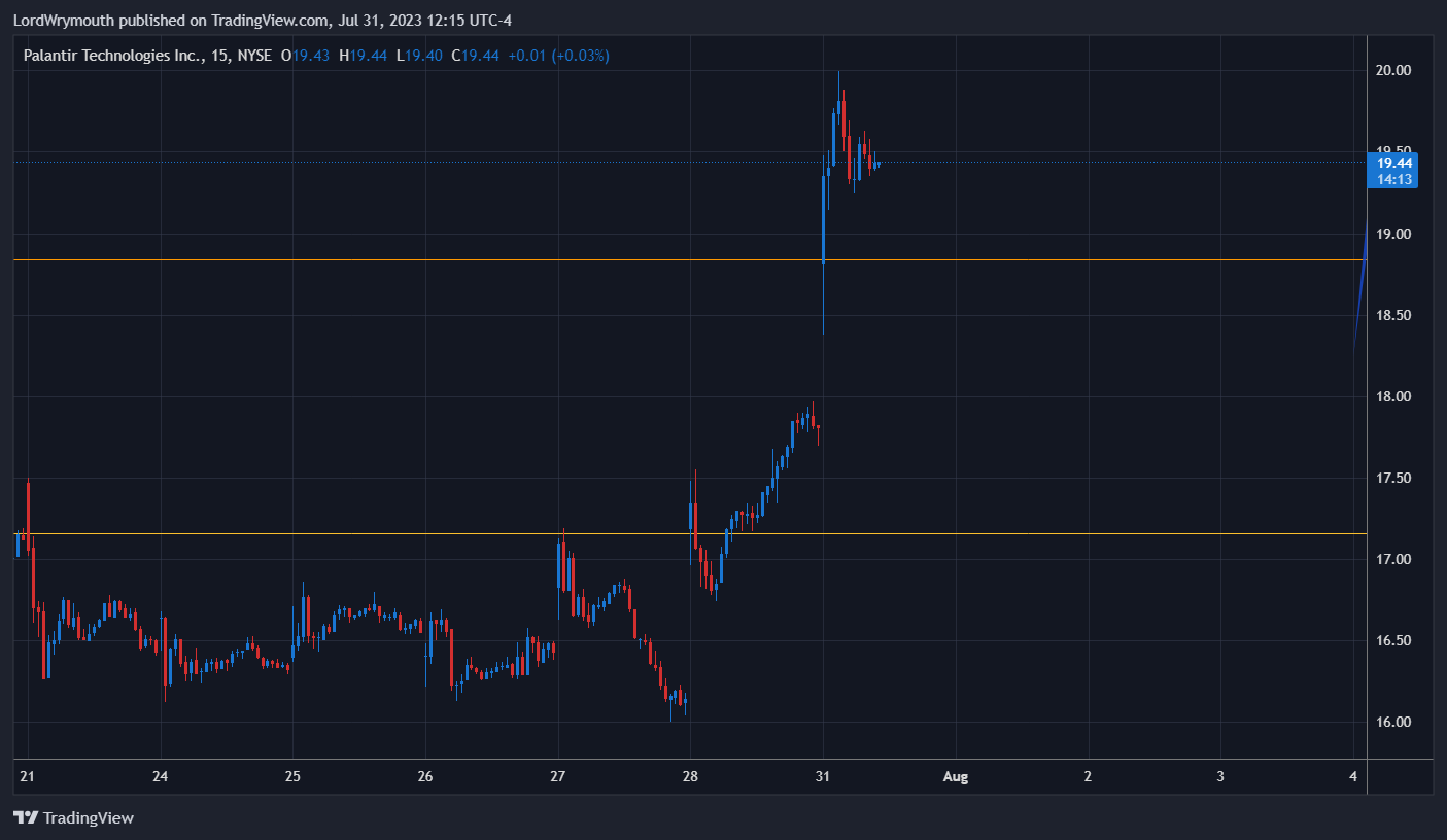 NYSE:PLTR Chart Image by LordWrymouth