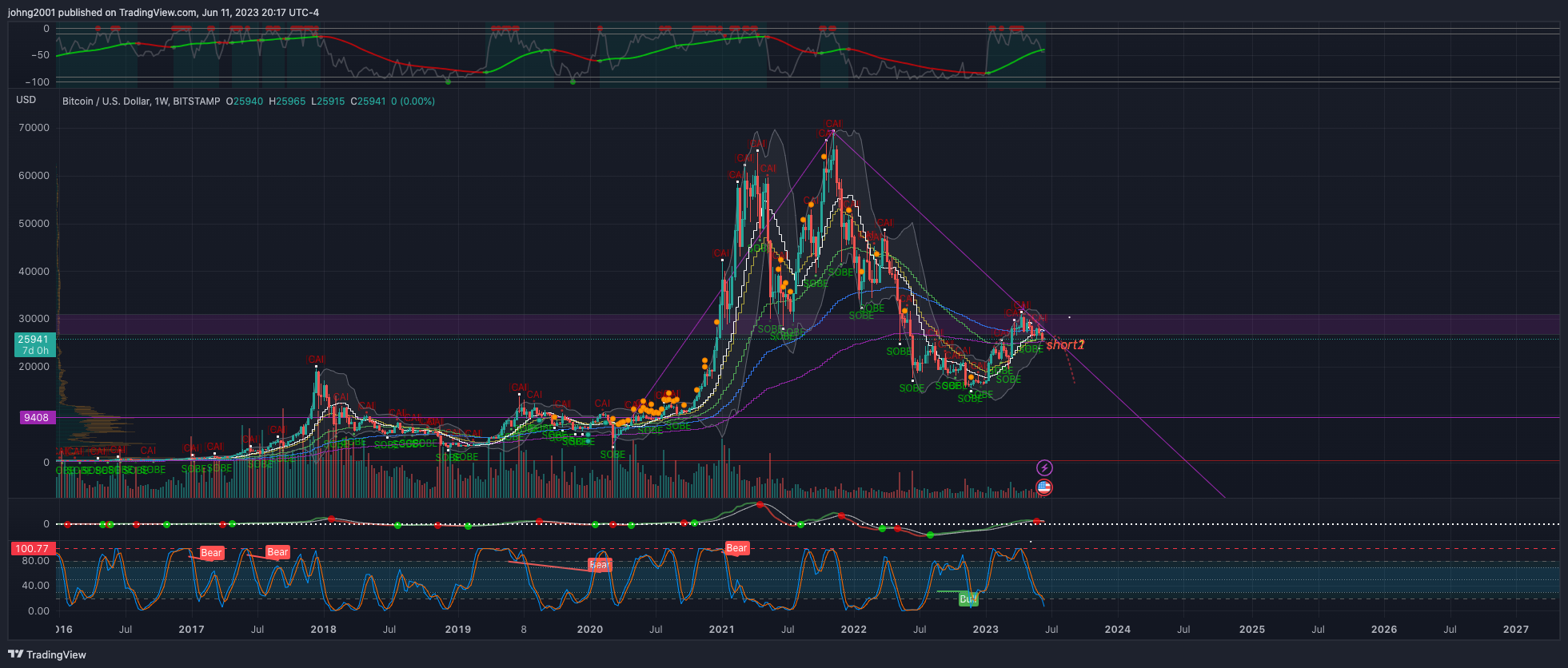 BITSTAMP:BTCUSD Chart Image by johng2001