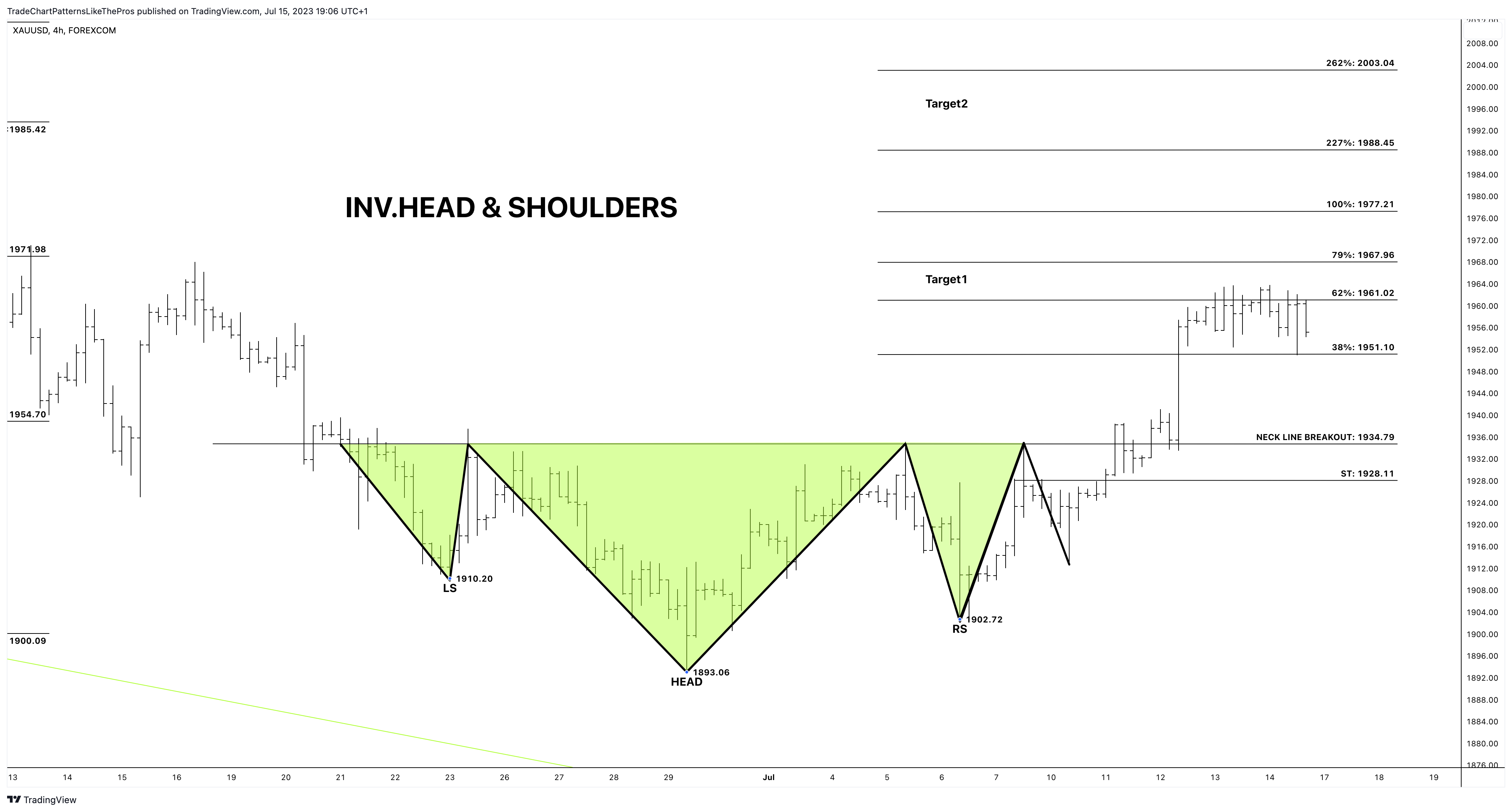 FOREXCOM:XAUUSD Chart Image by TradeChartPatternsLikeThePros
