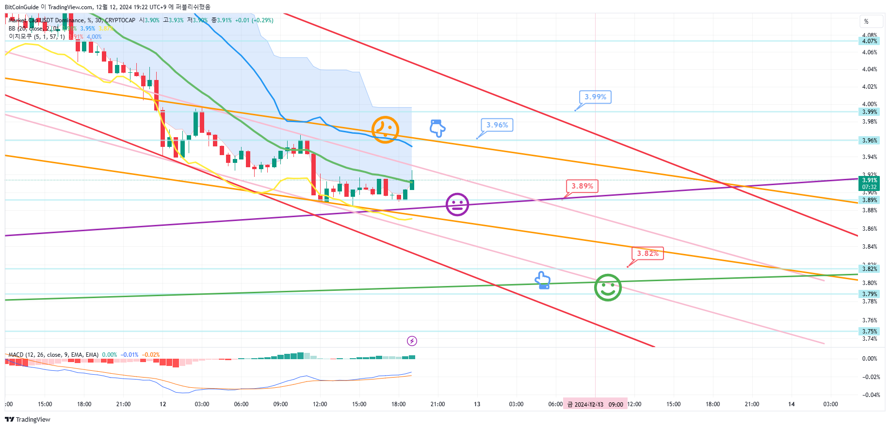 CRYPTOCAP:USDT.D Chart Image by BitCoinGuide