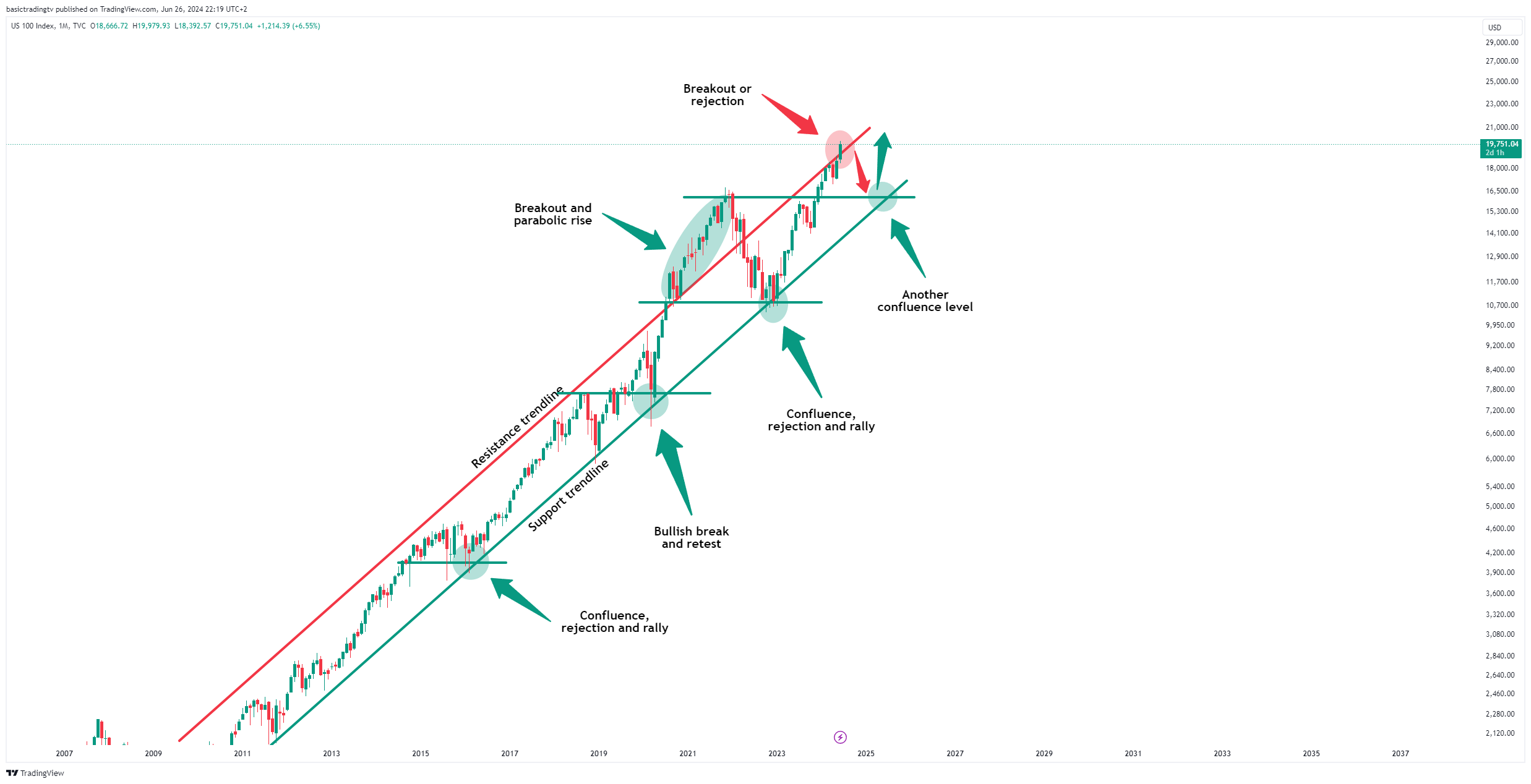 TVC:NDQ Chart Image by basictradingtv