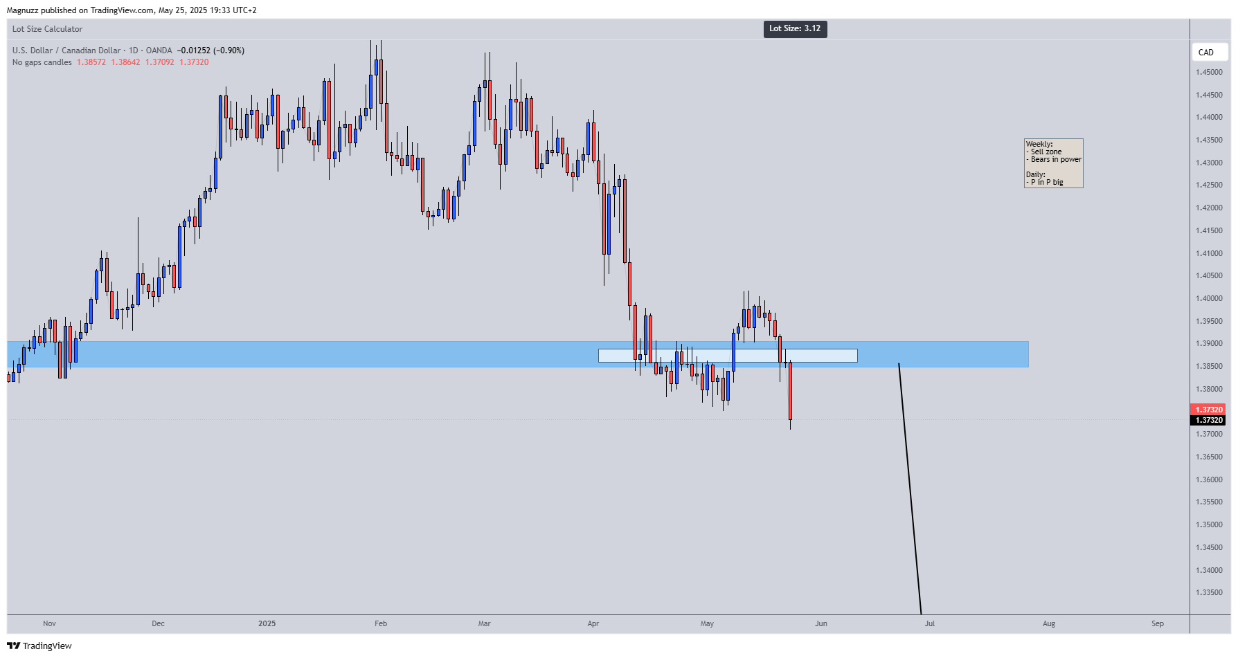 OANDA:USDCAD Chart Image by Magnuzz
