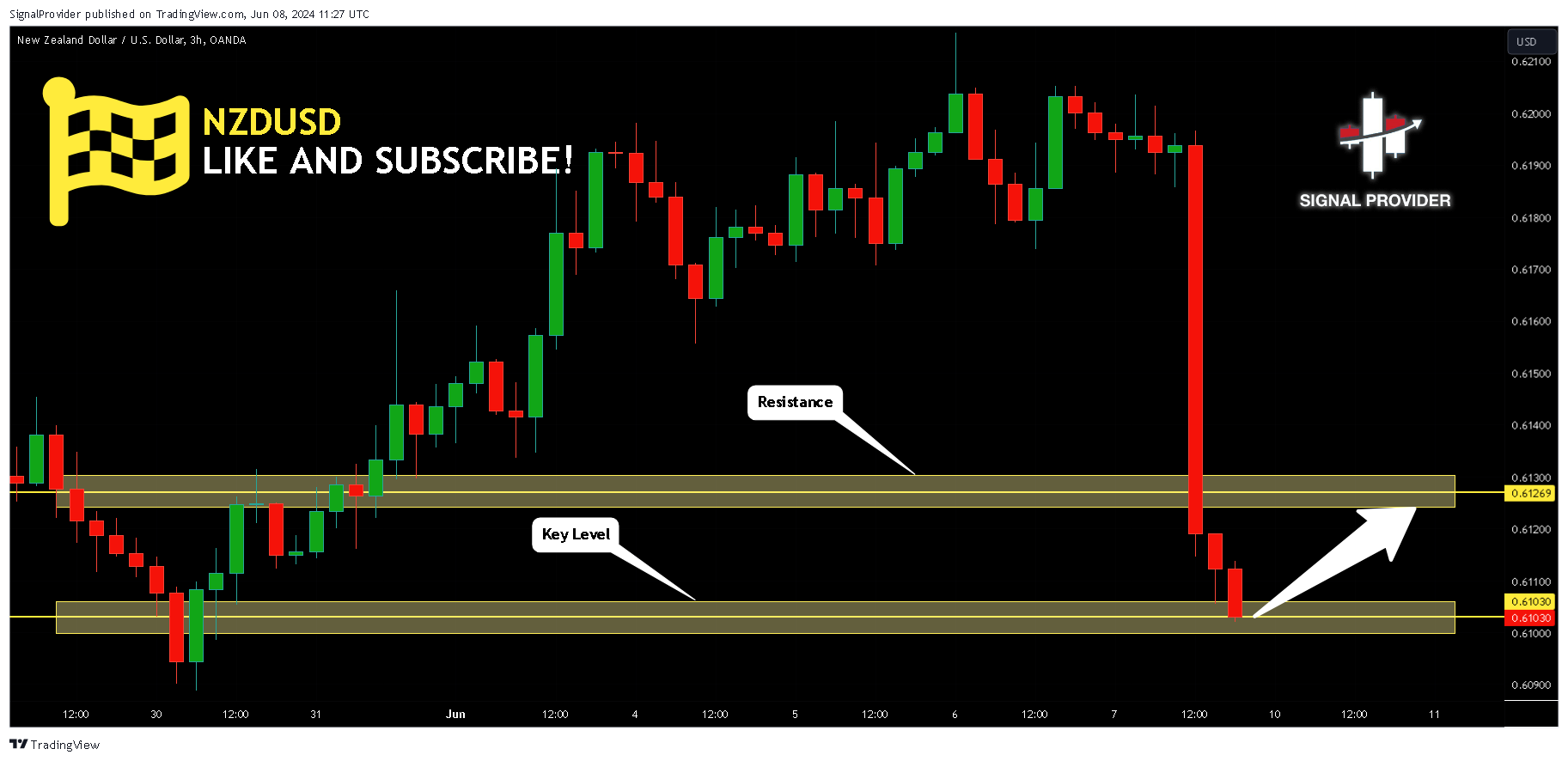 OANDA:NZDUSD Chart Image by SignalProvider
