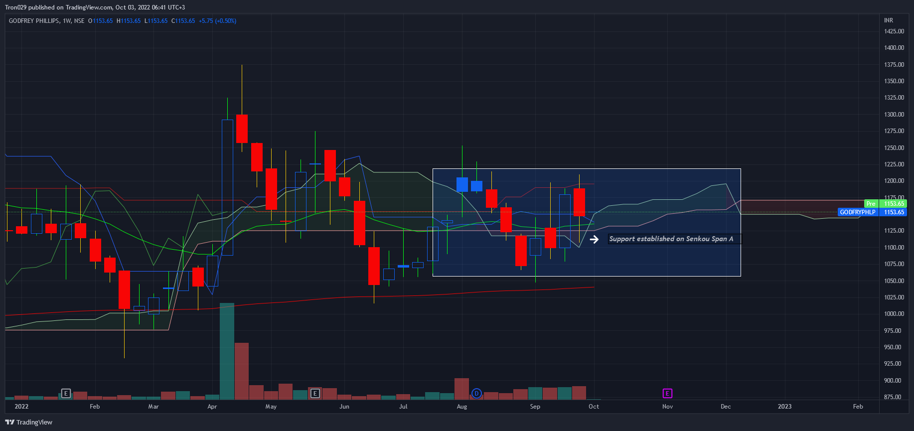 NSE:GODFRYPHLP Chart Image by Tron029