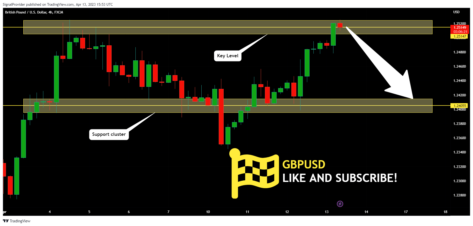 FX:GBPUSD Chart Image by SignalProvider