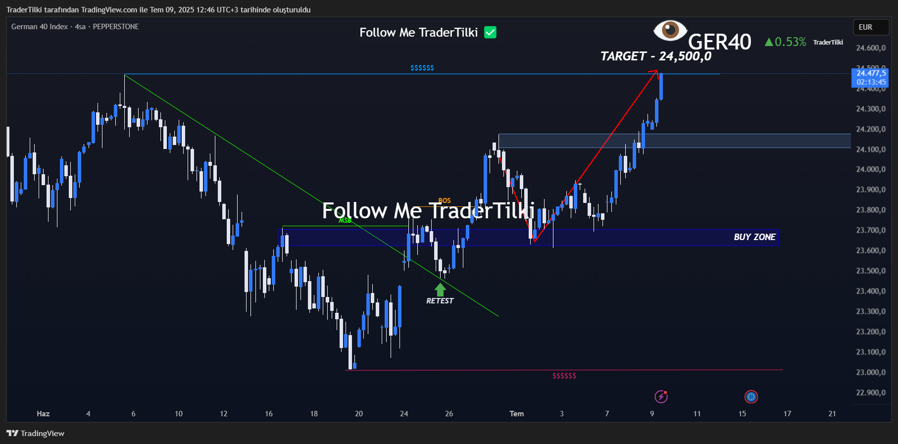 PEPPERSTONE:GER40 Chart Image by TraderTilki