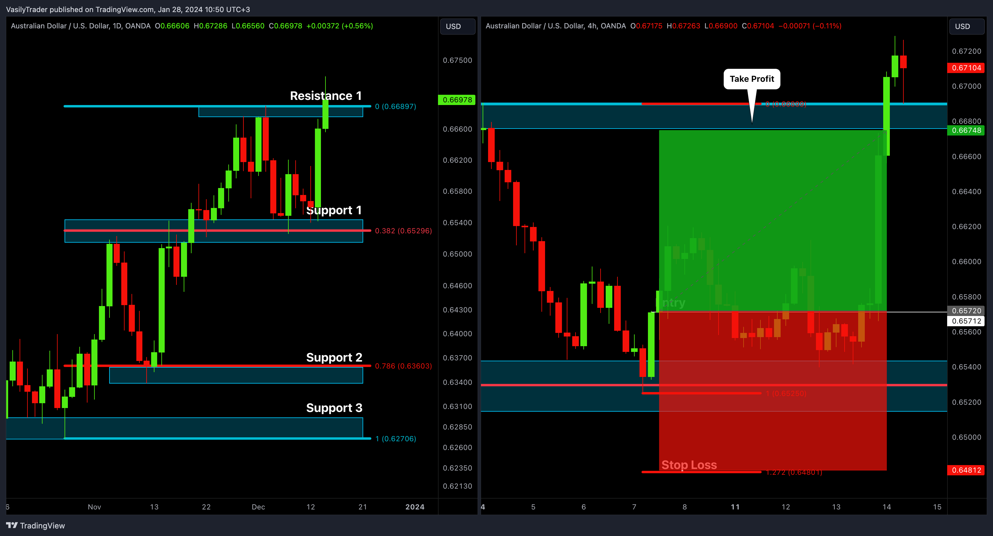 OANDA:AUDUSD Chart Image by VasilyTrader