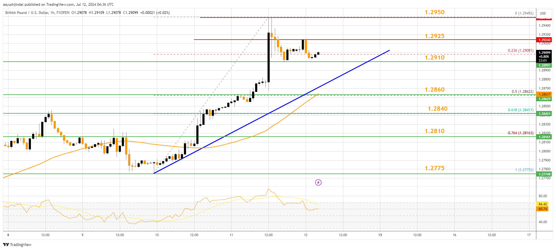 FXOPEN:GBPUSD Chart Image by aayushjindal